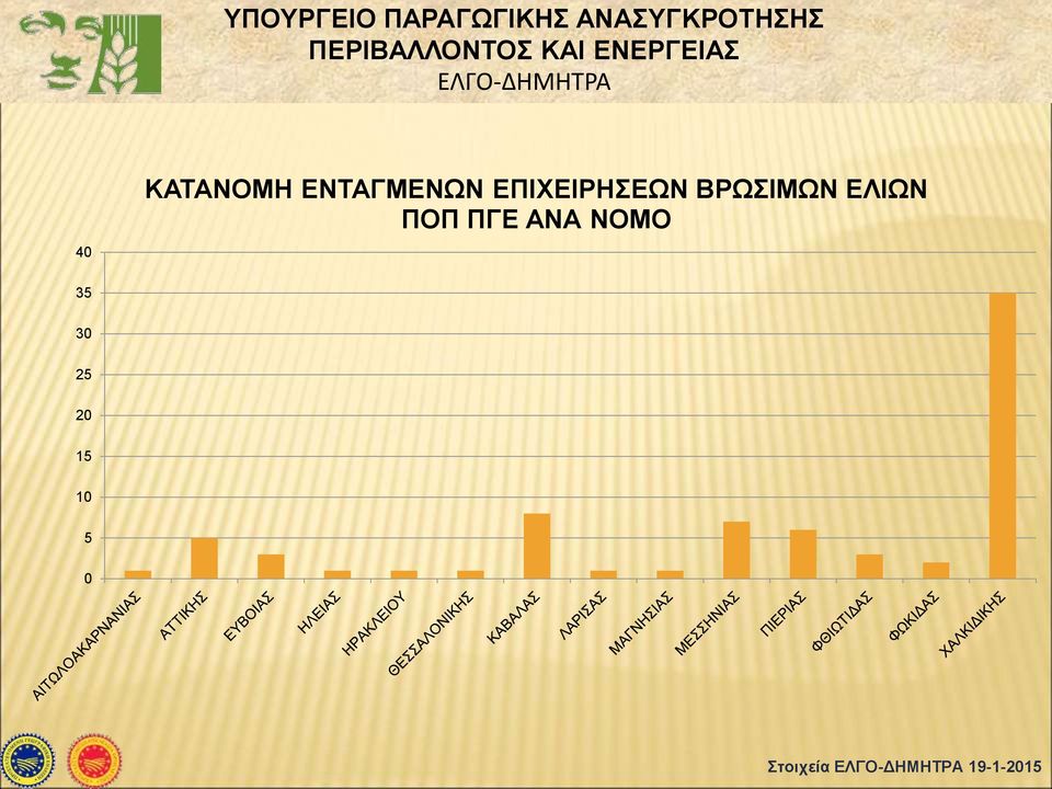 ΕΛΙΩΝ ΠΟΠ ΠΓΕ ΑΝΑ ΝΟΜΟ 35