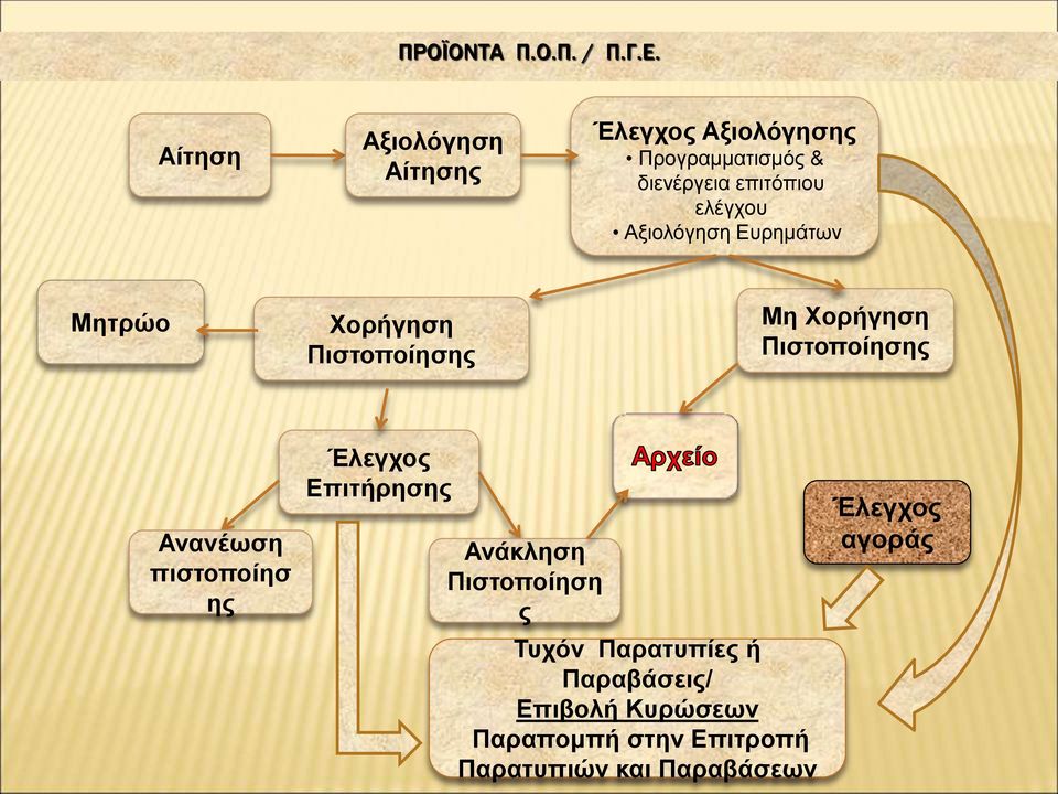 Αξιολόγηση Ευρημάτων Μητρώο Χορήγηση Πιστοποίησης Μη Χορήγηση Πιστοποίησης Ανανέωση