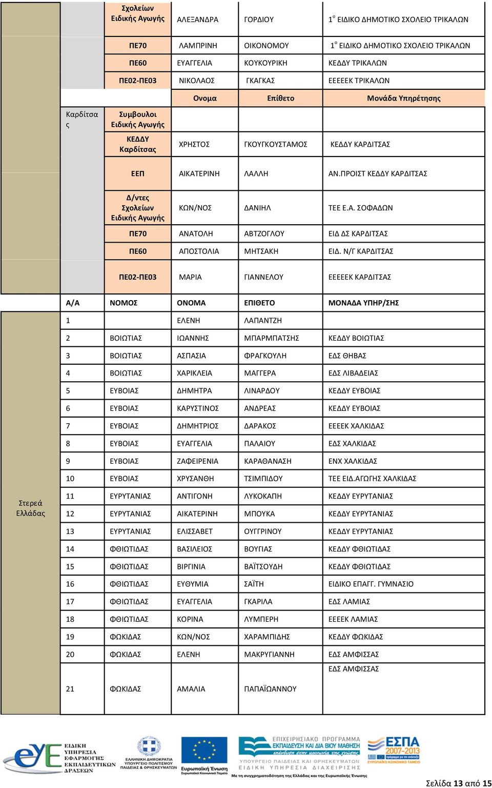 Ν/Γ ΚΑΡΔΙΤΣΑΣ ΠΕ02- ΠΕ03 ΜΑΡΙΑ ΓΙΑΝΝΕΛΟΥ ΕΕΕΕΕΚ ΚΑΡΔΙΤΣΑΣ Α/Α ΝΟΜΟΣ ΟΝΟΜΑ ΕΠΙΘΕΤΟ ΜΟΝΑΔΑ ΥΠΗΡ/ΣΗΣ 1 ΕΛΕΝΗ ΛΑΠΑΝΤΖΗ 2 ΒΟΙΩΤΙΑΣ ΙΩΑΝΝΗΣ ΜΠΑΡΜΠΑΤΣΗΣ ΒΟΙΩΤΙΑΣ 3 ΒΟΙΩΤΙΑΣ ΑΣΠΑΣΙΑ ΦΡΑΓΚΟΥΛΗ ΕΔΣ ΘΗΒΑΣ 4