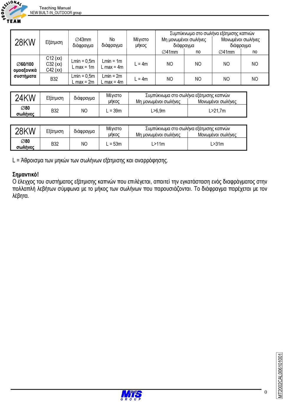 24KW Εξάτµιση διάφραγµα 8 σωλήνες Μέγιστο Συµπύκνωµα στο σωλήνα εξάτµισης καπνών µήκος Μη µονωµένοι σωλήνες Μονωµένοι σωλήνες B32 NO L = 39m L>6,9m L>21,7m 28KW Εξάτµιση διάφραγµα 8 σωλήνες Μέγιστο