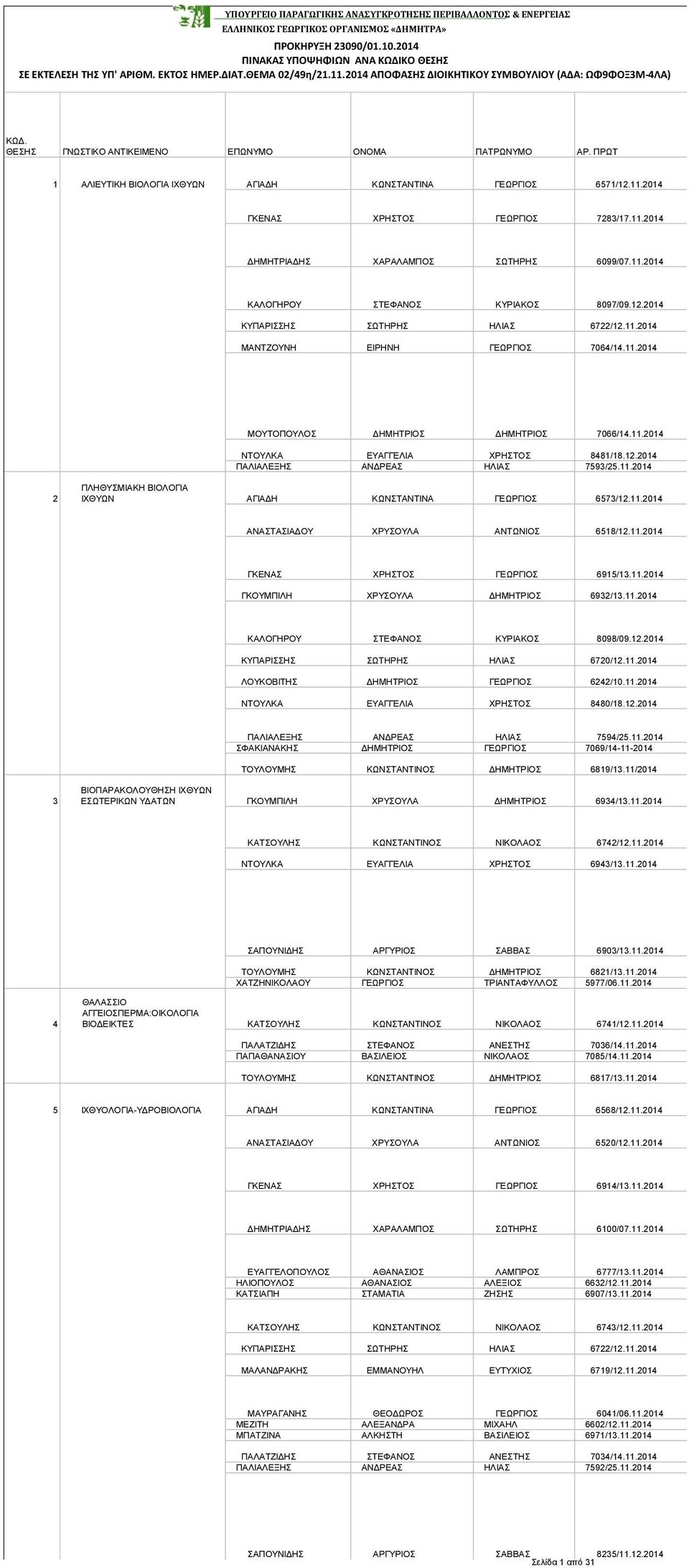 11.2014 ΔΗΜΗΤΡΙΑΔΗΣ ΧΑΡΑΛΑΜΠΟΣ ΣΩΤΗΡΗΣ 6099/07.11.2014 ΚΑΛΟΓΗΡΟΥ ΣΤΕΦΑΝΟΣ ΚΥΡΙΑΚΟΣ 8097/09.12.2014 ΚΥΠΑΡΙΣΣΗΣ ΣΩΤΗΡΗΣ ΗΛΙΑΣ 6722/12.11.2014 ΜΑΝΤΖΟΥΝΗ ΕΙΡΗΝΗ ΓΕΩΡΓΙΟΣ 7064/14.11.2014 ΜΟΥΤΟΠΟΥΛΟΣ ΔΗΜΗΤΡΙΟΣ ΔΗΜΗΤΡΙΟΣ 7066/14.