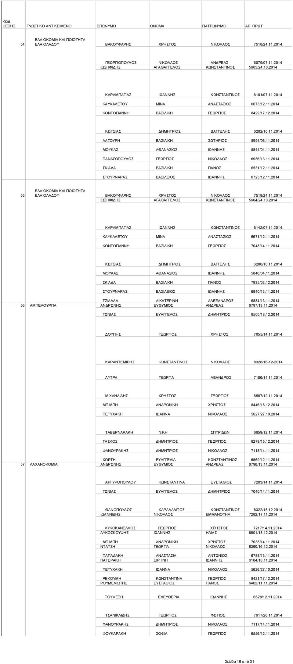 11.2014 ΜΟΥΚΑΣ ΑΘΑΝΑΣΙΟΣ ΙΩΑΝΝΗΣ 5844/04.11.2014 ΠΑΝΑΓΟΠΟΥΛΟΣ ΓΕΩΡΓΙΟΣ ΝΙΚΟΛΑΟΣ 6956/13.11.2014 ΣΚΙΑΔΑ ΒΑΣΙΛΙΚΗ ΠΑΝΟΣ 6531/12.11.2014 ΣΤΟΥΡΝΑΡΑΣ ΒΑΣΙΛΕΙΟΣ ΙΩΑΝΝΗΣ 6725/12.11.2014 55 ΕΛΑΙΟΚΟΜΙΑ ΚΑΙ ΠΟΙΟΤΗΤΑ ΕΛΑΙΟΛΑΔΟΥ ΒΑΚΟΥΦΑΡΗΣ ΧΡΗΣΤΟΣ ΝΙΚΟΛΑΟΣ 7519/24.