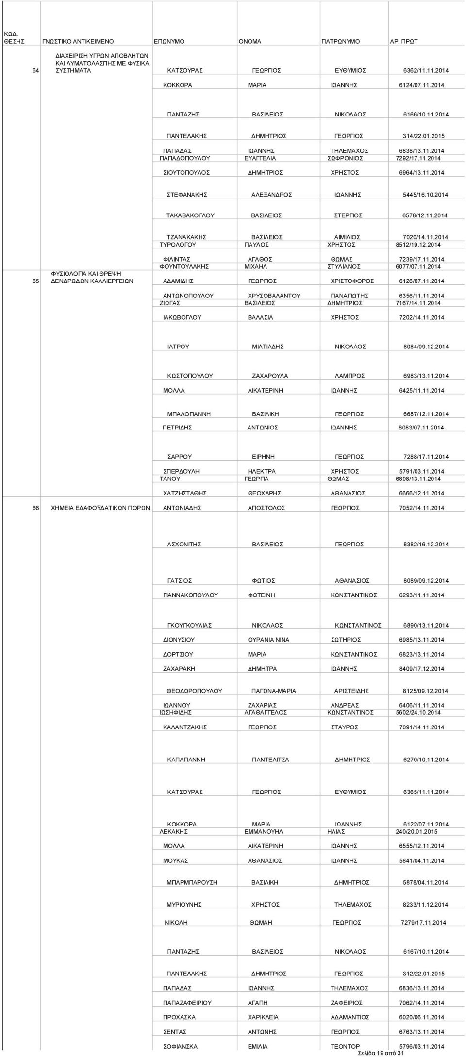 2014 ΤΑΚΑΒΑΚΟΓΛΟΥ ΒΑΣΙΛΕΙΟΣ ΣΤΕΡΓΙΟΣ 6578/12.11.2014 ΤΖΑΝΑΚΑΚΗΣ ΒΑΣΙΛΕΙΟΣ ΑΙΜΙΛΙΟΣ 7020/14.11.2014 ΤΥΡΟΛΟΓΟΥ ΠΑΥΛΟΣ ΧΡΗΣΤΟΣ 8512/19.12.2014 65 ΦΙΛΙΝΤΑΣ ΑΓΑΘΟΣ ΘΩΜΑΣ 7239/17.11.2014 ΦΟΥΝΤΟΥΛΑΚΗΣ ΜΙΧΑΗΛ ΣΤΥΛΙΑΝΟΣ 6077/07.