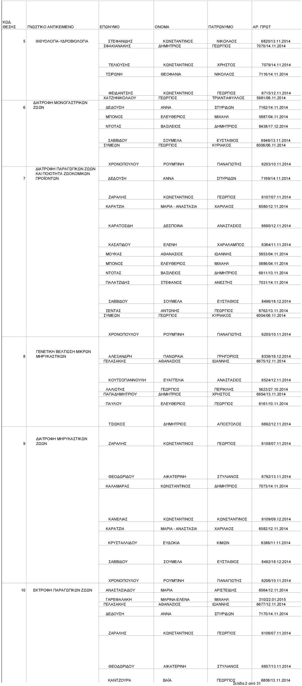 11.2014 ΝΤΟΤΑΣ ΒΑΣΙΛΕΙΟΣ ΔΗΜΗΤΡΙΟΣ 8438/17.12.2014 ΣΑΒΒΙΔΟΥ ΣΟΥΜΕΛΑ ΕΥΣΤΑΘΙΟΣ 6948/13.11.2014 ΣΥΜΕΩΝ ΓΕΩΡΓΙΟΣ ΚΥΡΙΑΚΟΣ 6006/06.11.2014 7 ΧΡΟΝΟΠΟΥΛΟΥ ΡΟΥΜΠΙΝΗ ΠΑΝΑΓΙΩΤΗΣ 6203/10.11.2014 ΔΙΑΤΡΟΦΗ ΠΑΡΑΓΩΓΙΚΩΝ ΖΩΩΝ ΚΑΙ ΠΟΙΟΤΗΤΑ ΖΩΟΚΟΜΙΚΩΝ ΠΡΟΪΟΝΤΩΝ ΔΕΔΟΥΣΗ ΑΝΝΑ ΣΠΥΡΙΔΩΝ 7169/14.