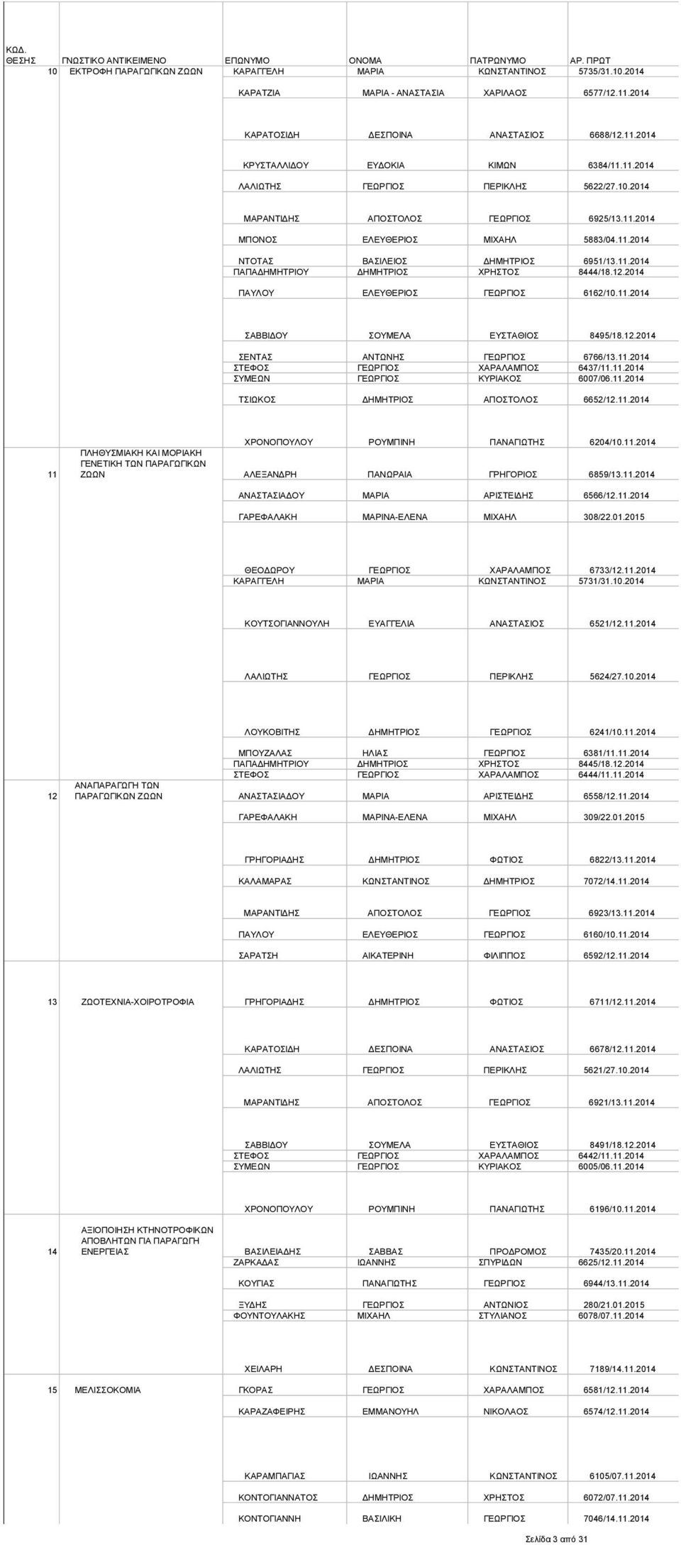 12.2014 ΠΑΥΛΟΥ ΕΛΕΥΘΕΡΙΟΣ ΓΕΩΡΓΙΟΣ 6162/10.11.2014 ΣΑΒΒΙΔΟΥ ΣΟΥΜΕΛΑ ΕΥΣΤΑΘΙΟΣ 8495/18.12.2014 ΣΕΝΤΑΣ ΑΝΤΩΝΗΣ ΓΕΩΡΓΙΟΣ 6766/13.11.2014 ΣΤΕΦΟΣ ΓΕΩΡΓΙΟΣ ΧΑΡΑΛΑΜΠΟΣ 6437/11.11.2014 ΣΥΜΕΩΝ ΓΕΩΡΓΙΟΣ ΚΥΡΙΑΚΟΣ 6007/06.