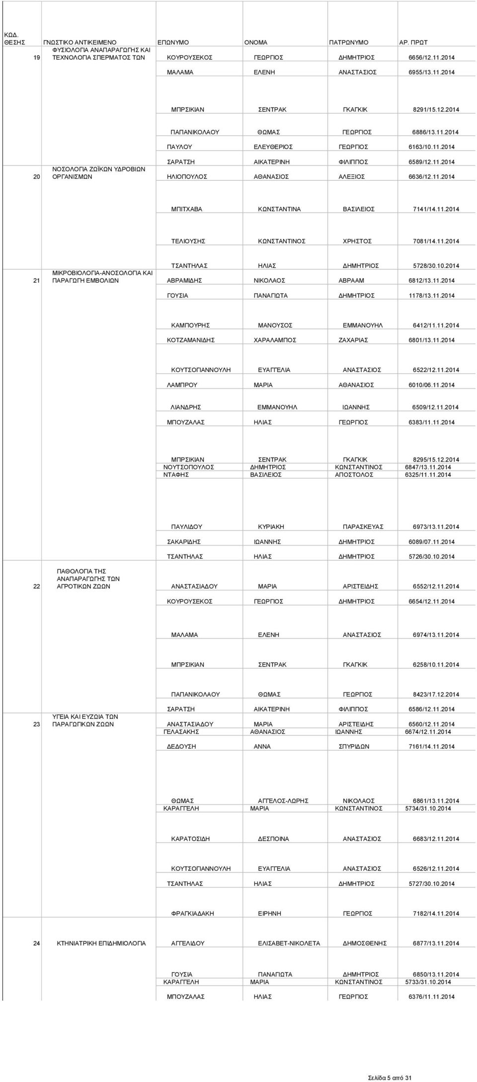 11.2014 ΤΕΛΙΟΥΣΗΣ ΚΩΝΣΤΑΝΤΙΝΟΣ ΧΡΗΣΤΟΣ 7081/14.11.2014 21 ΤΣΑΝΤΗΛΑΣ ΗΛΙΑΣ ΔΗΜΗΤΡΙΟΣ 5728/30.10.2014 ΜΙΚΡΟΒΙΟΛΟΓΙΑ-ΑΝΟΣΟΛΟΓΙΑ ΚΑΙ ΠΑΡΑΓΩΓΗ ΕΜΒΟΛΙΩΝ ΑΒΡΑΜΙΔΗΣ ΝΙΚΟΛΑΟΣ ΑΒΡΑΑΜ 6812/13.11.2014 ΓΟΥΣΙΑ ΠΑΝΑΓΙΩΤΑ ΔΗΜΗΤΡΙΟΣ 1178/13.