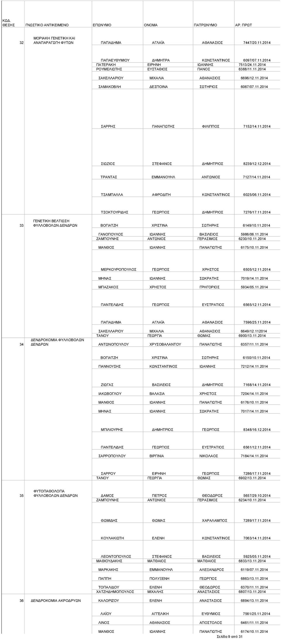 11.2014 ΤΣΑΜΠΑΛΛΑ ΑΦΡΟΔΙΤΗ ΚΩΝΣΤΑΝΤΙΝΟΣ 6025/06.11.2014 ΤΣΟΚΤΟΥΡΙΔΗΣ ΓΕΩΡΓΙΟΣ ΔΗΜΗΤΡΙΟΣ 7276/17.11.2014 33 ΓΕΝΕΤΙΚΗ ΒΕΛΤΙΩΣΗ ΦΥΛΛΟΒΟΛΩΝ ΔΕΝΔΡΩΝ ΒΟΓΙΑΤΖΗ ΧΡΙΣΤΙΝΑ ΣΩΤΗΡΗΣ 6149/10.11.2014 ΓΑΝΟΠΟΥΛΟΣ ΙΩΑΝΝΗΣ ΒΑΣΙΛΕΙΟΣ 5986/06.