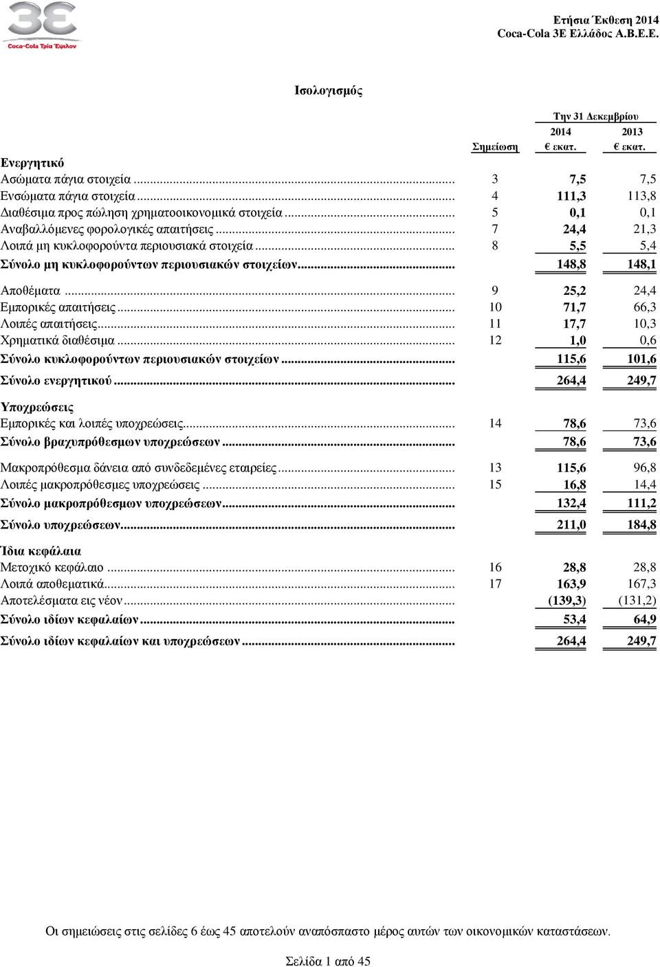 .. 9 25,2 24,4 Εμπορικές απαιτήσεις... 10 71,7 66,3 Λοιπές απαιτήσεις... 11 17,7 10,3 Χρηματικά διαθέσιμα... 12 1,0 0,6 Σύνολο κυκλοφορούντων περιουσιακών στοιχείων... 115,6 101,6 Σύνολο ενεργητικού.