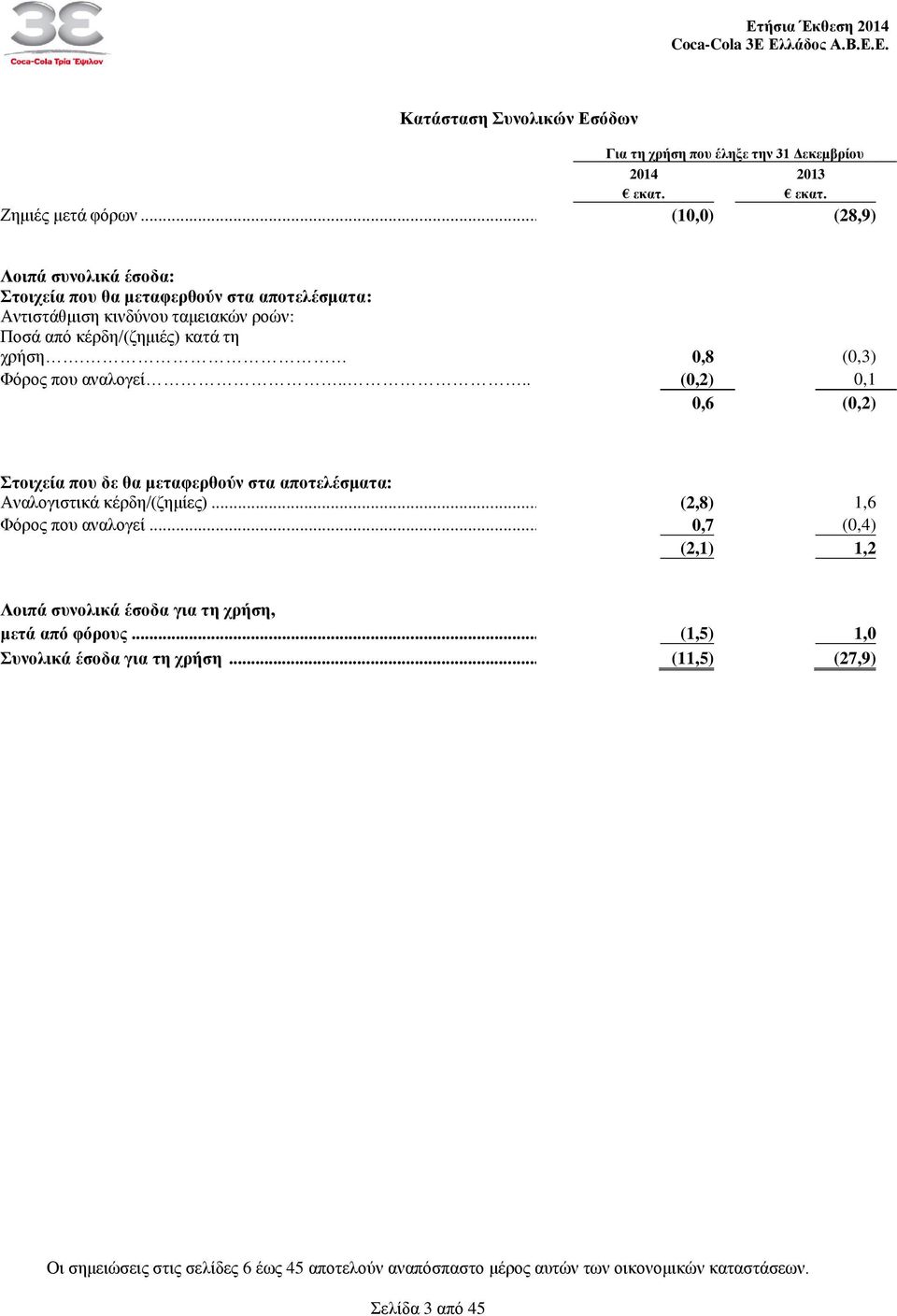 κέρδη/(ζημιές) κατά τη χρήση. 0,8 (0,3) Φόρος που αναλογεί.