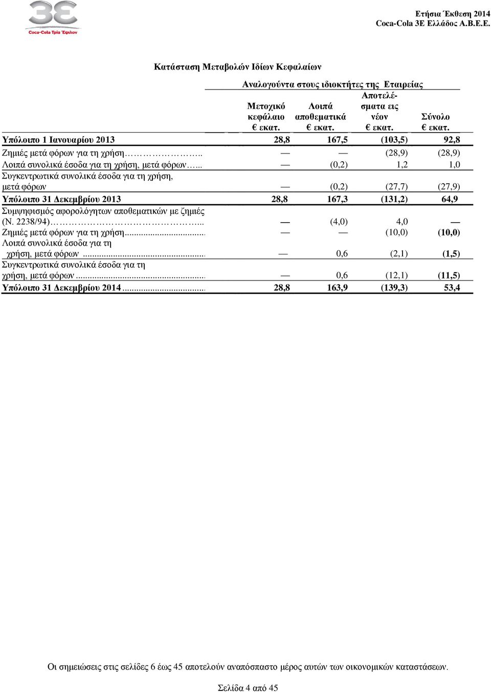 .. (0,2) 1,2 1,0 Συγκεντρωτικά συνολικά έσοδα για τη χρήση, μετά φόρων (0,2) (27,7) (27,9) Υπόλοιπο 31 Δεκεμβρίου 2013 28,8 167,3 (131,2) 64,9 Συμψηφισμός αφορολόγητων αποθεματικών με ζημιές (Ν.