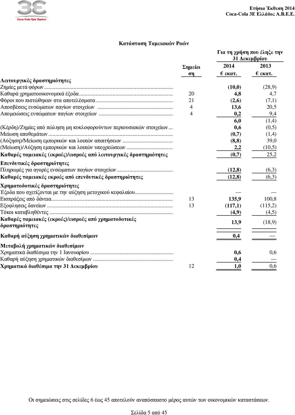 .. 4 0,2 9,4 6,0 (1,4) (Κέρδη)/Zημίες από πώληση μη κυκλοφορούντων περιουσιακών στοιχείων... 0,6 (0,5) Μείωση αποθεμάτων... (0,7) (1,4) (Αύξηση)/Μείωση εμπορικών και λοιπών απαιτήσεων.