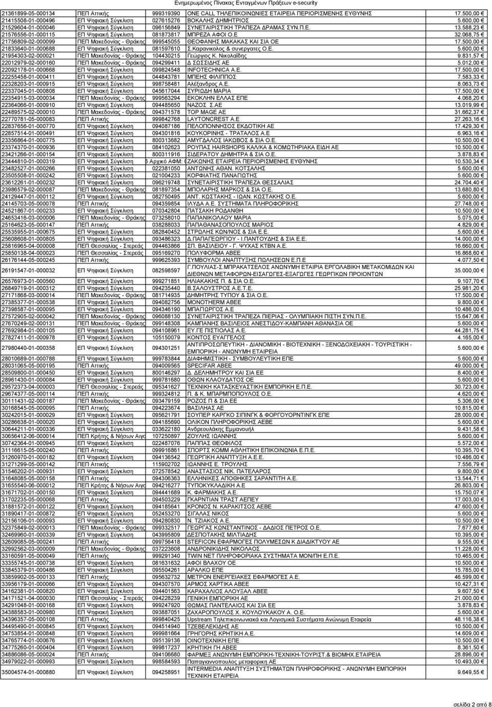 068,75 21756809-02-000099 ΠΕΠ Μακεδονίας - Θράκης - ΚΜ 999545055 ΘΕΟΦΑΝΗΣ ΜΑΚΑΚΑΣ ΚΑΙ ΣΙΑ ΟΕ 17.500,00 21833640-01-000688 ΕΠ Ψηφιακή Σύγκλιση 081597610 Σ.Καρανικολος & συνεργατες Ο.Ε. 5.