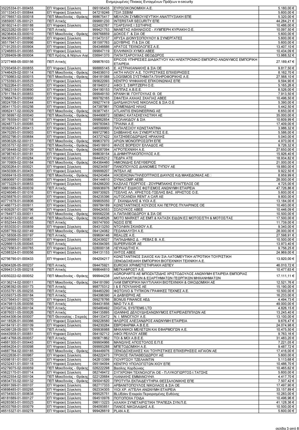 284,21 36160214-01-000188 ΕΠ Ψηφιακή Σύγκλιση 022402767 ΤΣΑΡΣΙΛΗΣ Ι ΣΩΤΗΡΗΣ 10.486,00 36223282-05-000119 ΠΕΠ Αττικής 999421753 ΜΑΝΕΤΑΣ ΑΘΑΝΑΣΙΟΣ - ΛΥΜΠΕΡΗ ΚΥΡΙΑΚΗ Ο.Ε. 10.097,50 36236404-03-000010 ΠΕΠ Μακεδονίας - Θράκης - ΔΜ 099768859 ΔΟΚΟΣ Γ.