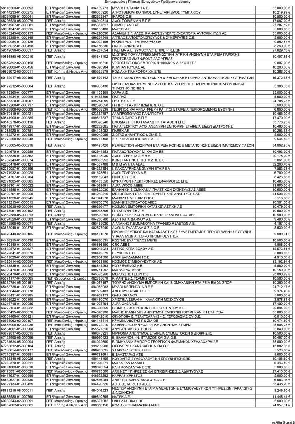 087,00 58561907-01-000081 ΕΠ Ψηφιακή Σύγκλιση 095387617 COMPULAND AE 27.287,12 58681347-01-000215 ΕΠ Ψηφιακή Σύγκλιση 998165480 ΜΑΡΟΣ Α.Ε. 5.600,00 58845245-02-000153 ΠΕΠ Μακεδονίας - Θράκης - ΚΜ 094296630 ΑΔΑΜΙΔΗΣ Γ.