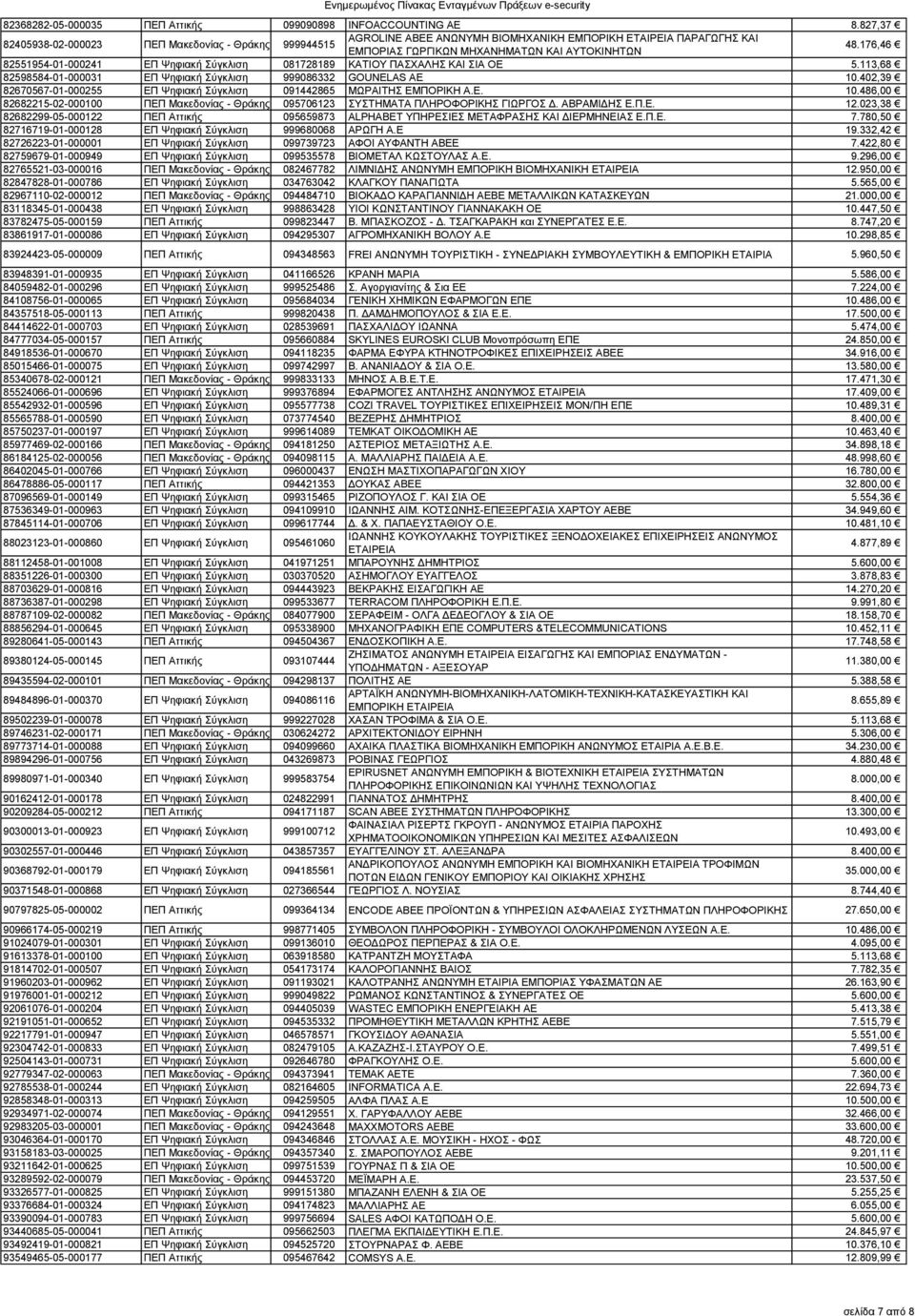 176,46 82551954-01-000241 ΕΠ Ψηφιακή Σύγκλιση 081728189 ΚΑΤΙΟΥ ΠΑΣΧΑΛΗΣ ΚΑΙ ΣΙΑ ΟΕ 5.113,68 82598584-01-000031 ΕΠ Ψηφιακή Σύγκλιση 999086332 GOUNELAS AE 10.