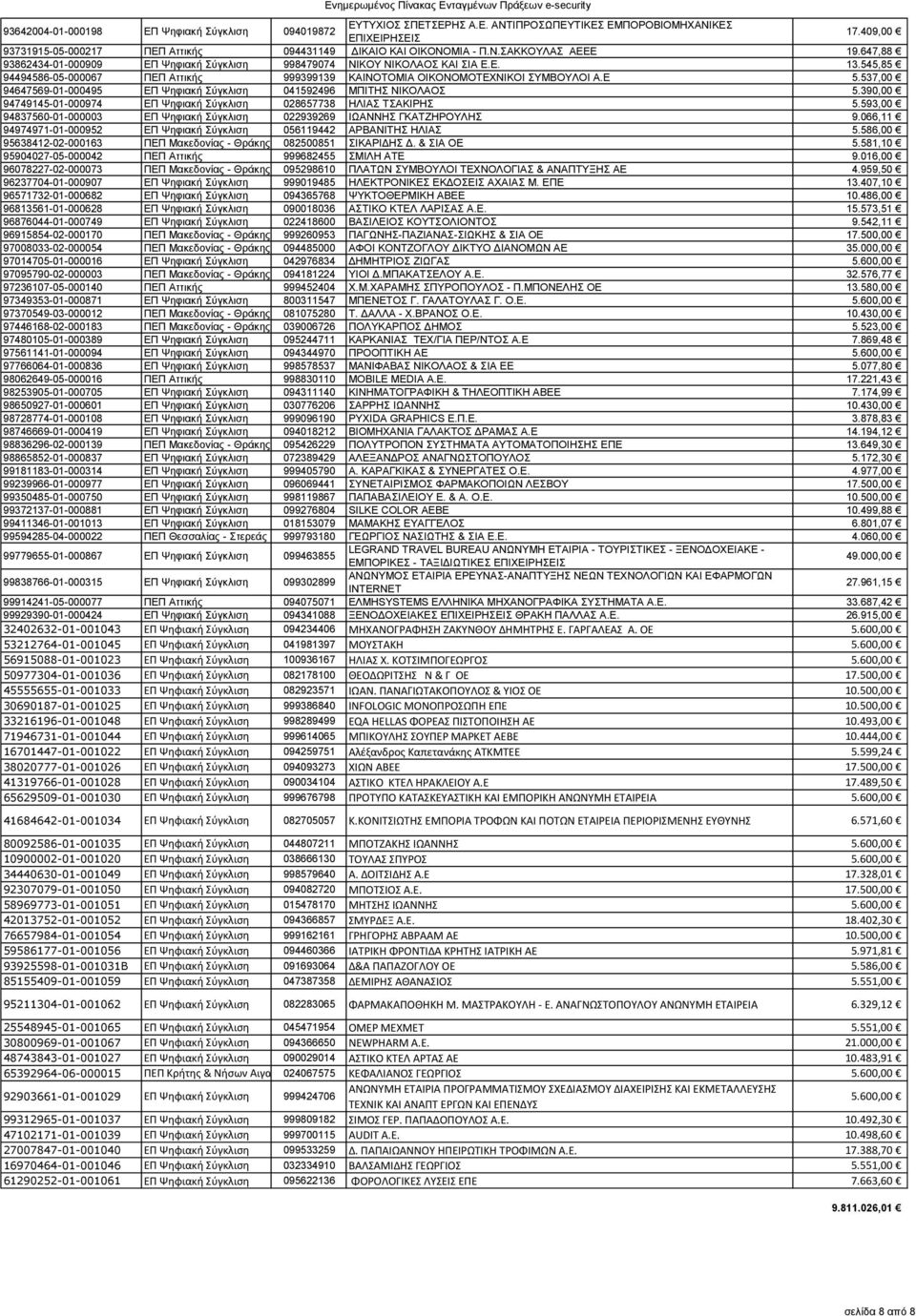 537,00 94647569-01-000495 ΕΠ Ψηφιακή Σύγκλιση 041592496 ΜΠΙΤΗΣ ΝΙΚΟΛΑΟΣ 5.390,00 94749145-01-000974 ΕΠ Ψηφιακή Σύγκλιση 028657738 ΗΛΙΑΣ ΤΣΑΚΙΡΗΣ 5.