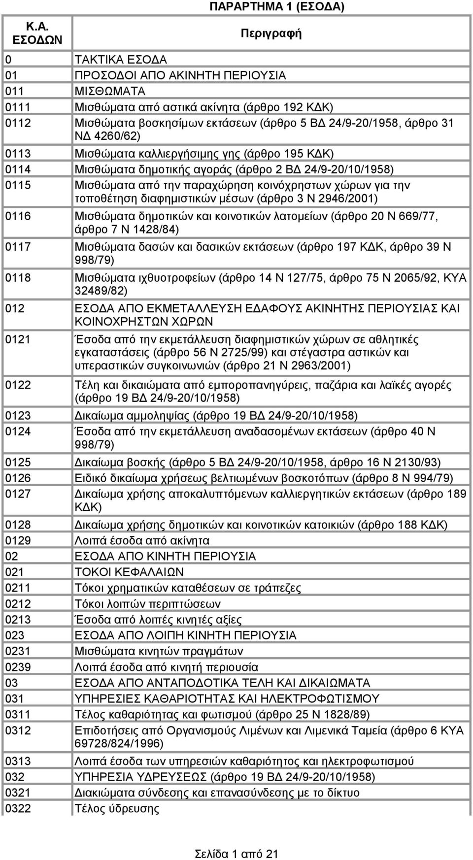 τοποθέτηση διαφημιστικών μέσων (άρθρο 3 Ν 2946/2001) 0116 0117 0118 012 0121 0122 ΠΑΡΑΡΤΗΜΑ 1 (ΕΣΟΔΑ) Μισθώματα δημοτικών και κοινοτικών λατομείων (άρθρο 20 Ν 669/77, άρθρο 7 Ν 1428/84) Μισθώματα