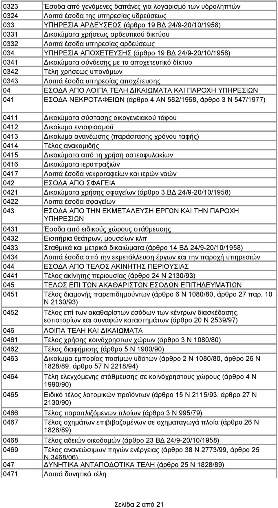 αποχέτευσης 04 ΕΣΟΔΑ ΑΠΟ ΛΟΙΠΑ ΤΕΛΗ ΔΙΚΑΙΩΜΑΤΑ ΚΑΙ ΠΑΡΟΧΗ ΥΠΗΡΕΣΙΩΝ 041 ΕΣΟΔΑ ΝΕΚΡΟΤΑΦΕΙΩΝ (άρθρο 4 ΑΝ 582/1968, άρθρο 3 Ν 547/1977) 0411 Δικαιώματα σύστασης οικογενειακού τάφου 0412 Δικαίωμα