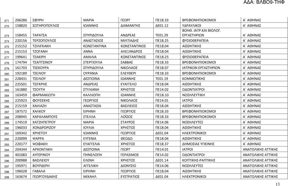 04 ΑΙΣΘΗΤΙΚΗΣ Α ΑΘΗΝΑΣ 276 215153 ΤΖΟΓΑΝΗ ΑΝΝΑ ΑΛΕΞΑΝΔΡΟΣ ΠΕ18.04 ΑΙΣΘΗΤΙΚΗΣ Α ΑΘΗΝΑΣ 277 199641 ΤΣΑΚΙΡΗ ΑΜΑΛΙΑ ΚΩΝΣΤΑΝΤΙΝΟΣ ΠΕ18.