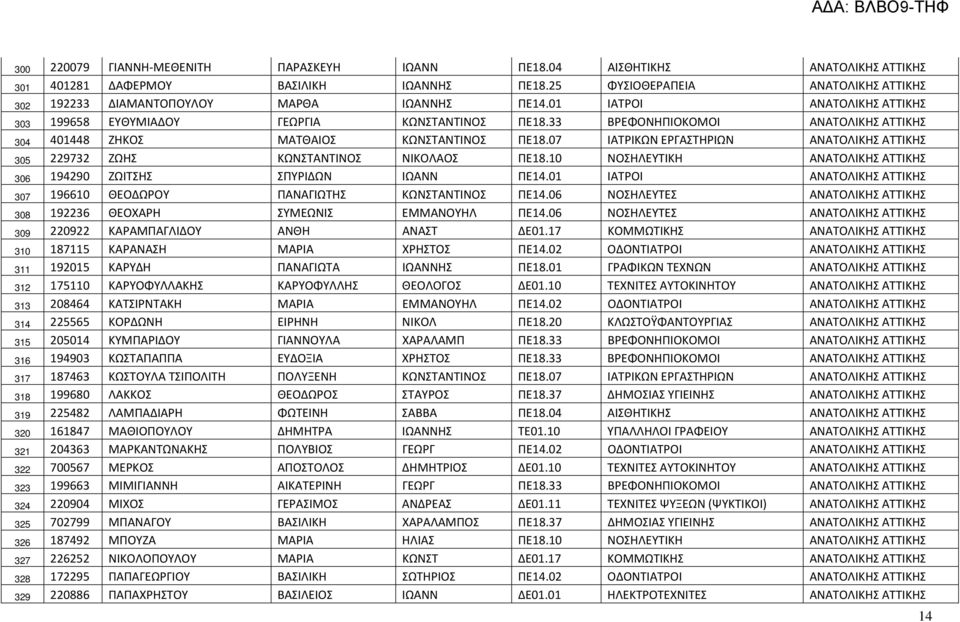 07 ΙΑΤΡΙΚΩΝ ΕΡΓΑΣΤΗΡΙΩΝ ΑΤΤΙΚΗΣ 305 229732 ΖΩΗΣ ΚΩΝΣΤΑΝΤΙΝΟΣ ΝΙΚΟΛΑΟΣ ΠΕ18.10 ΝΟΣΗΛΕΥΤΙΚΗ ΑΤΤΙΚΗΣ 306 194290 ΖΩΙΤΣΗΣ ΣΠΥΡΙΔΩΝ ΙΩΑΝΝ ΠΕ14.