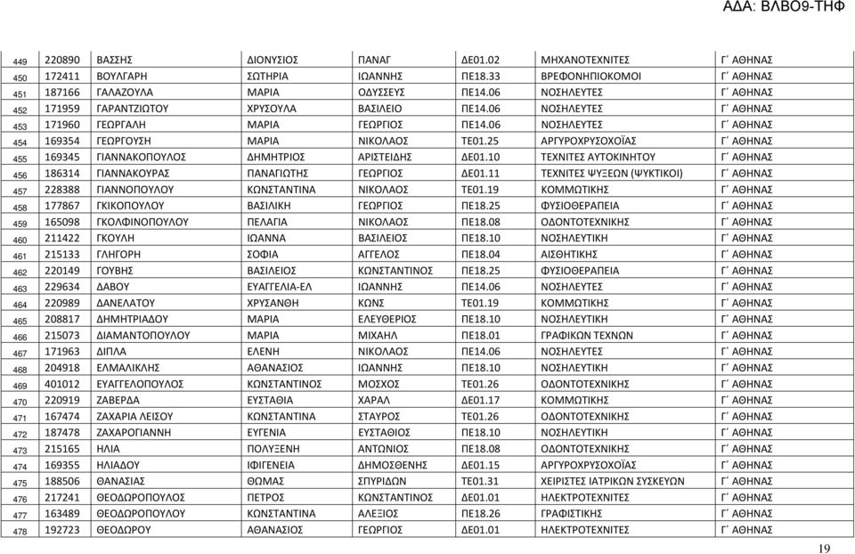 25 ΑΡΓΥΡΟΧΡΥΣΟΧΟΪΑΣ Γ ΑΘΗΝΑΣ 455 169345 ΓΙΑΝΝΑΚΟΠΟΥΛΟΣ ΔΗΜΗΤΡΙΟΣ ΑΡΙΣΤΕΙΔΗΣ ΔΕ01.10 ΤΕΧΝΙΤΕΣ ΑΥΤΟΚΙΝΗΤΟΥ Γ ΑΘΗΝΑΣ 456 186314 ΓΙΑΝΝΑΚΟΥΡΑΣ ΠΑΝΑΓΙΩΤΗΣ ΓΕΩΡΓΙΟΣ ΔΕ01.