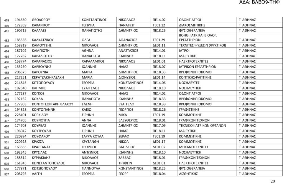 11 ΤΕΧΝΙΤΕΣ ΨΥΞΕΩΝ (ΨΥΚΤΙΚΟΙ) Γ ΑΘΗΝΑΣ 484 187102 ΚΑΜΠΙΩΤΗ ΑΘΗΝΑ ΑΝΑΣΤΑΣΙΟΣ ΠΕ14.01 ΙΑΤΡΟΙ Γ ΑΘΗΝΑΣ 485 177782 ΚΑΡΑΛΙΩΤΟΥ ΠΑΝΑΓΙΩΤΑ ΙΩΑΝΝΗΣ ΠΕ18.