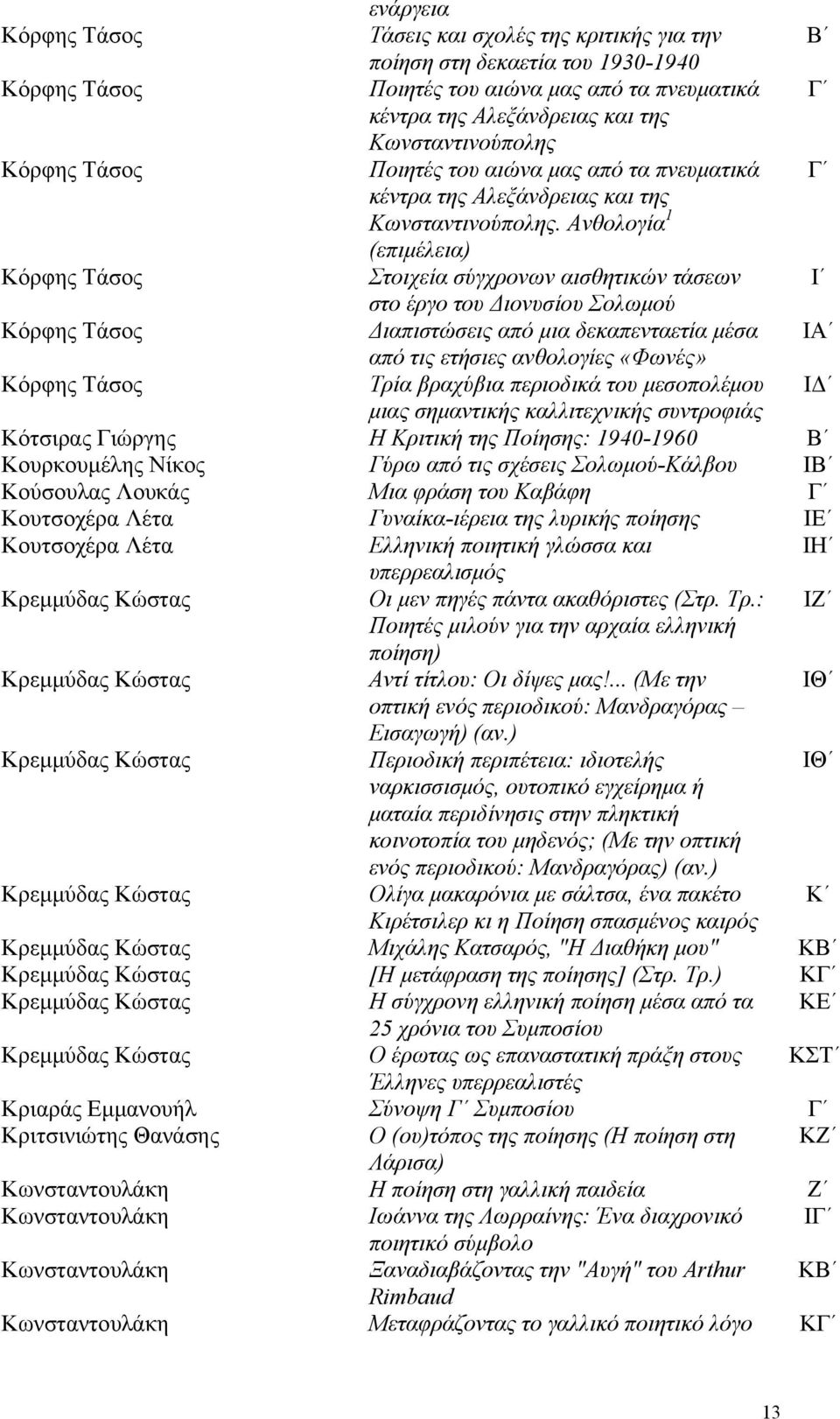 Ανθολογία 1 (επιμέλεια) Κόρφης Τάσος Στοιχεία σύγχρονων αισθητικών τάσεων Ι στο έργο του Διονυσίου Σολωμού Κόρφης Τάσος Διαπιστώσεις από μια δεκαπενταετία μέσα ΙΑ από τις ετήσιες ανθολογίες «Φωνές»