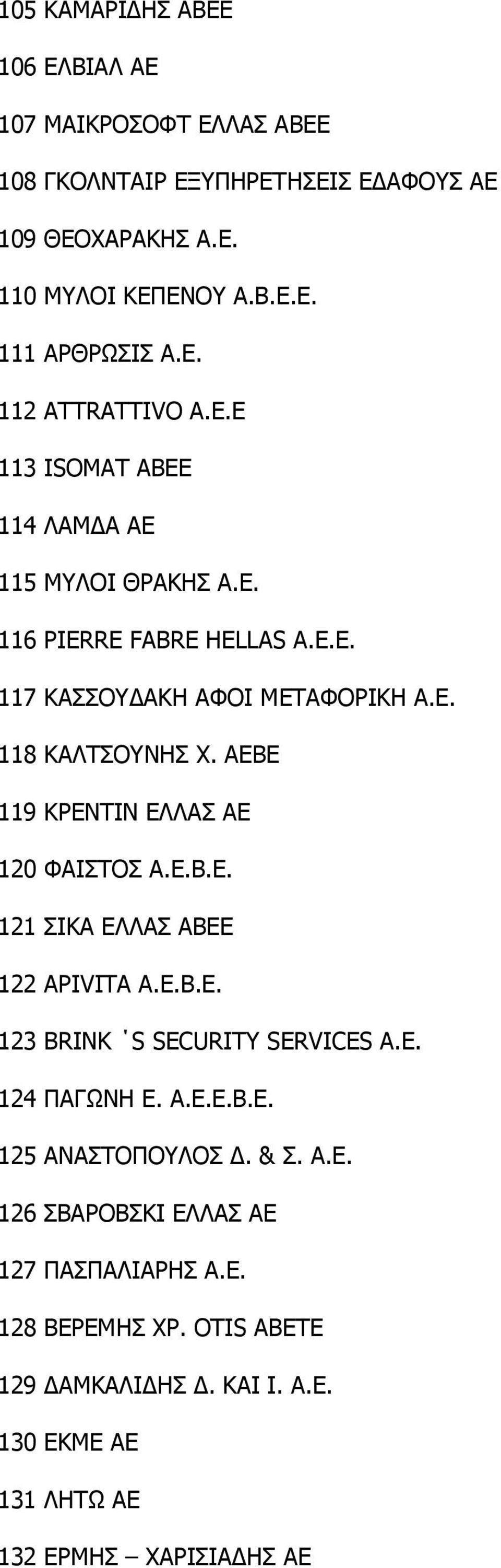 ΑΕΒΕ 119 ΚΡΕΝΤΙΝ ΕΛΛΑΣ ΑΕ 120 ΦΑΙΣΤΟΣ Α.Ε.Β.Ε. 121 ΣΙΚΑ ΕΛΛΑΣ ΑΒΕΕ 122 APIVITA Α.Ε.Β.Ε. 123 BRINK S SECURITY SERVICES Α.Ε. 124 ΠΑΓΩΝΗ Ε. Α.Ε.Ε.Β.Ε. 125 ΑΝΑΣΤΟΠΟΥΛΟΣ.