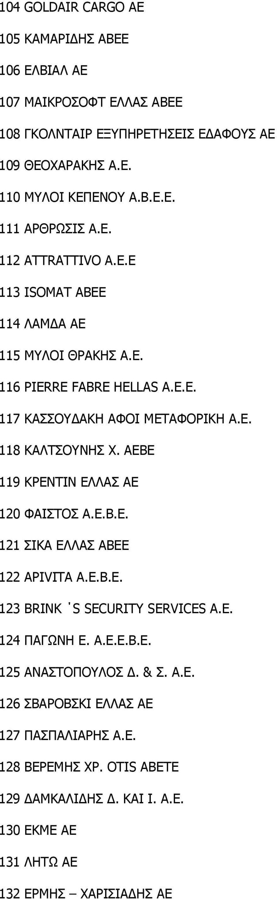 ΑΕΒΕ 119 ΚΡΕΝΤΙΝ ΕΛΛΑΣ ΑΕ 120 ΦΑΙΣΤΟΣ Α.Ε.Β.Ε. 121 ΣΙΚΑ ΕΛΛΑΣ ΑΒΕΕ 122 APIVITA Α.Ε.Β.Ε. 123 BRINK S SECURITY SERVICES Α.Ε. 124 ΠΑΓΩΝΗ Ε. Α.Ε.Ε.Β.Ε. 125 ΑΝΑΣΤΟΠΟΥΛΟΣ.