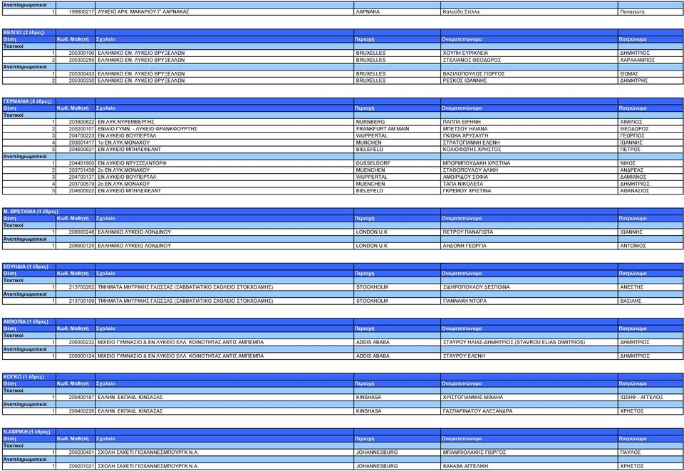 ΛΥΚΕΙΟ ΒΡΥΞΕΛΛΩΝ BRUXELLES ΡΕΣΚΟΣ ΙΩΑΝΝΗΣ ΗΜΗΤΡΗΣ ΓΕΡΜΑΝΙΑ (5 έδρες) 1 203800822 ΕΝ.ΛΥΚ.ΝΥΡΕΜΒΕΡΓΗΣ NURNBERG ΠΑΠΠΑ ΕΙΡΗΝΗ ΑΙΜΙΛΙΟΣ 2 205200107 ΕΝΙΑΙΟ ΓΥΜΝ.