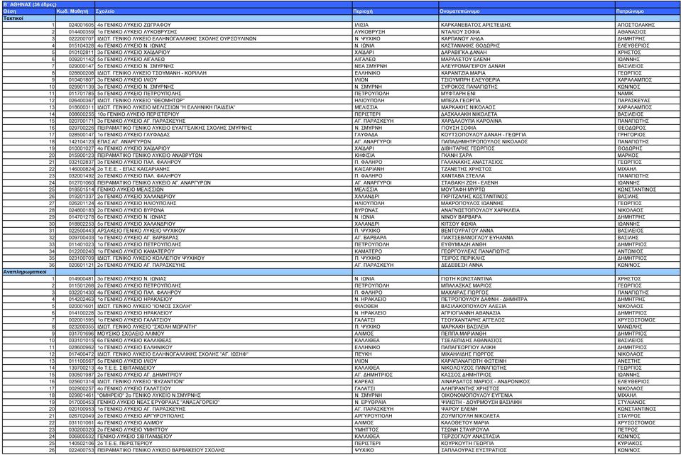 ΙΩΝΙΑ ΚΑΣΤΑΝΑΚΗΣ ΘΟ ΩΡΗΣ ΕΛΕΥΘΕΡΙΟΣ 5 010102811 3ο ΓΕΝΙΚΟ ΛΥΚΕΙΟ ΧΑΪ ΑΡΙΟΥ ΧΑΪ ΑΡΙ ΑΡΑΒΙΓΚΑ ΑΝΑΗ ΧΡΗΣΤΟΣ 6 009201142 5ο ΓΕΝΙΚΟ ΛΥΚΕΙΟ ΑΙΓΑΛΕΩ ΑΙΓΑΛΕΩ ΜΑΡΑΛΕΤΟΥ ΕΛΕΝΗ ΙΩΑΝΝΗΣ 7 029000147 5ο ΓΕΝΙΚΟ