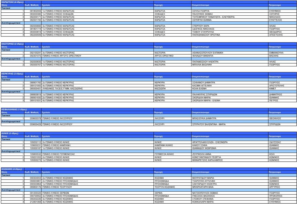 081801774 1ο ΓΕΝΙΚΟ ΛΥΚΕΙΟ ΚΑΡ ΙΤΣΑΣ ΚΑΡ ΙΤΣΑ Σ ΟΓΚΟΣ ΝΙΚΟΛΑΟΣ ΓΕΩΡΓΙΟΣ 3 083000819 1ο ΓΕΝΙΚΟ ΛΥΚΕΙΟ ΣΟΦΑ ΩΝ ΣΟΦΑ ΕΣ ΤΣΙΒΟΥ ΣΤΑΥΡΟΥΛΑ ΘΕΟ ΩΡΟΣ 4 082200509 5ο ΓΕΝΙΚΟ ΛΥΚΕΙΟ ΚΑΡ ΙΤΣΑΣ ΚΑΡ ΙΤΣΑ