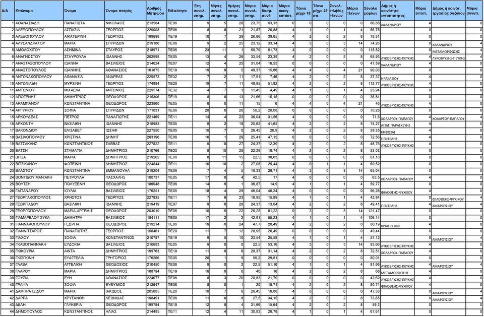 1 ΑΘΑΝΑΣΙΑΔΗ ΠΑΝΑΓΙΩΤΑ ΝΙΚΟΛΑΟΣ 21358 ΠΕ06 9 5 28 23,75 63,13 0 0 0 0 0 86,88 ΧΑΛΑΝΔΡΙΟΥ 2 ΑΛΕΞΟΠΟΥΛΟΥ ΑΣΠΑΣΙΑ ΓΕΩΡΓΙΟΣ 229008 ΠΕ06 8 8 21 21,87 26,88 1 0 1 56,75 0 0 3 ΑΛΕΞΟΠΟΥΛΟΥ ΑΙΚΑΤΕΡΙΝΗ