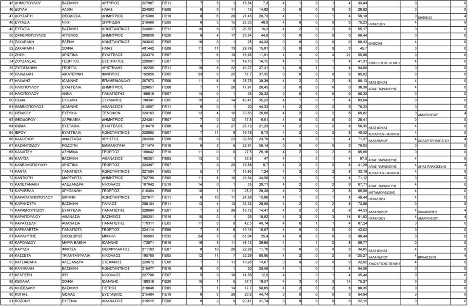 ΔΗΜΗΤΡΙΟΣ 209038 ΠΕ20 9 17 23,5,9 0 0 0 0 0 68, 0 51 ΖΑΧΑΡΑΚΗ ΕΛΕΝΗ ΚΩΝΣΤΑΝΤΙΝΟΣ 203032 ΠΕ05 10 0 1 25,33 0 0 0 0 0 69,33 ΚΗΦΙΣΙΑΣ 52 ΖΑΧΑΡΑΚΗ ΣΟΦΙΑ ΗΛΙΑΣ 012 ΠΕ06 11 11 13 29,79 15,91 0 0 0 0 0 5,7