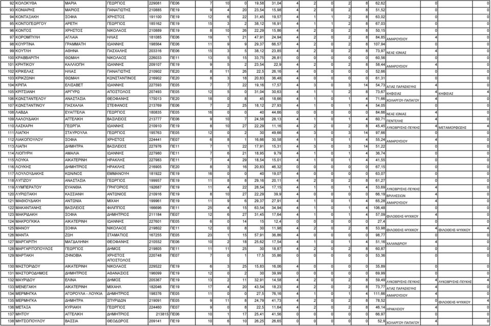 ΑΓΛΑΙΑ ΗΛΙΑΣ 181085 ΠΕ06 19 1 21 7,91 2,9 2 0 2 8 8,85 ΑΜΑΡΟΥΣΙΟΥ 98 ΚΟΥΡΤΙΝΑ ΓΡΑΜΜΑΤΗ ΙΩΑΝΝΗΣ 19856 ΠΕ06 11 9 9 29,37 66,57 2 0 2 8 107,9 0 99 ΚΟΥΤΛΗ ΑΘΗΝΑ ΠΑΣΧΑΛΗΣ 203316 ΠΕ06 15 3 5 38,12 23,85 2