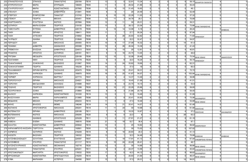 11,03 0 0 0 37,32 0 0 238 ΣΤΕΦΟΥ ΓΕΩΡΓΙΑ ΜΙΧΑΗΛ 20351 ΠΕ06 13 11 3 3,79 28,1 1 0 1 70,89 0 0 239 ΣΧΩΡΤΣΙΑΝΙΤΗ ΕΥΑΓΓΕΛΙΑ ΦΩΤΙΟΣ 20768 ΠΕ06 12 0 11 30 29,31 0 0 0 0 0 59,31 0 0 20 ΣΩΤΗΡΙΟΥ ΜΑΡΙΑ-ΕΛΕΝΗ