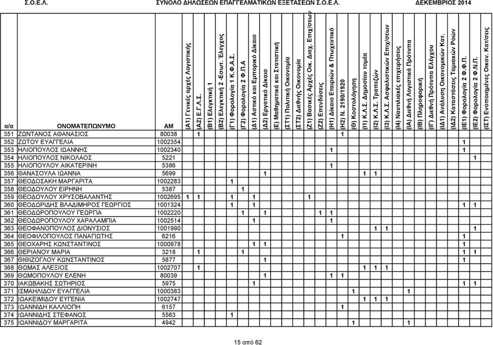 362 ΘΕΟΔΩΡΟΠΟΥΛΟΥ ΧΑΡΑΛΑΜΠΙΑ 1002514 1 1 363 ΘΕΟΦΑΝΟΠΟΥΛΟΣ ΔΙΟΝΥΣΙΟΣ 1001990 1 1 1 364 ΘΕΟΦΙΛΟΠΟΥΛΟΣ ΠΑΝΑΓΙΩΤΗΣ 6216 1 1 365 ΘΕΟΧΑΡΗΣ ΚΩΝΣΤΑΝΤΙΝΟΣ 1000978 1 1 1 366 ΘΕΡΙΑΝΟΥ ΜΑΡΙΑ 3218 1 1 1 1 367