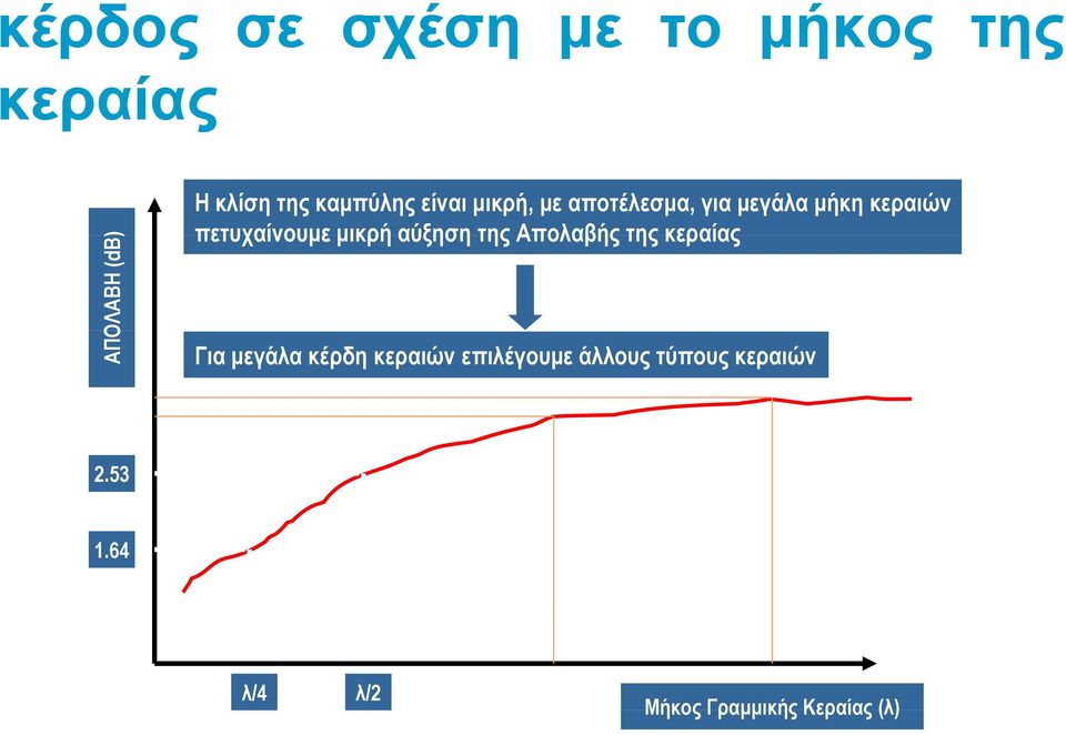 πετυχαίνουμε μικρή αύξηση της Απολαβής της κεραίας Για μεγάλα κέρδη