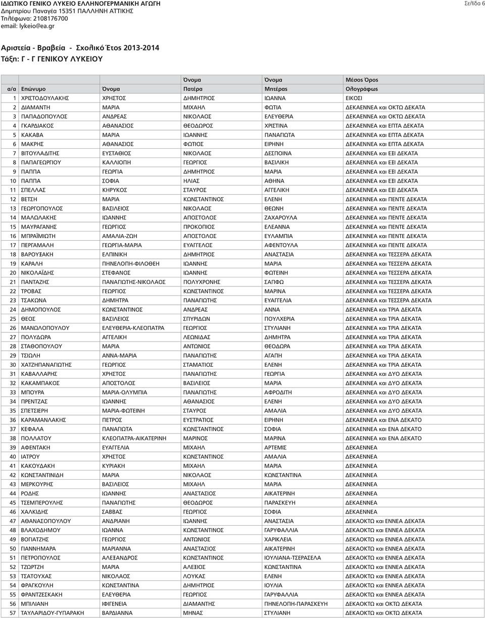 ΔΕΚΑΤΑ 6 ΜΑΚΡΗΣ ΑΘΑΝΑΣΙΟΣ ΦΩΤΙΟΣ ΕΙΡΗΝΗ ΔΕΚΑΕΝΝΕΑ και ΕΠΤΑ ΔΕΚΑΤΑ 7 ΒΙΤΟΥΛΑΔΙΤΗΣ ΕΥΣΤΑΘΙΟΣ ΝΙΚΟΛΑΟΣ ΔΕΣΠΟΙΝΑ ΔΕΚΑΕΝΝΕΑ και ΕΞΙ ΔΕΚΑΤΑ 8 ΠΑΠΑΓΕΩΡΓΙΟΥ ΚΑΛΛΙΟΠΗ ΓΕΩΡΓΙΟΣ ΒΑΣΙΛΙΚΗ ΔΕΚΑΕΝΝΕΑ και ΕΞΙ