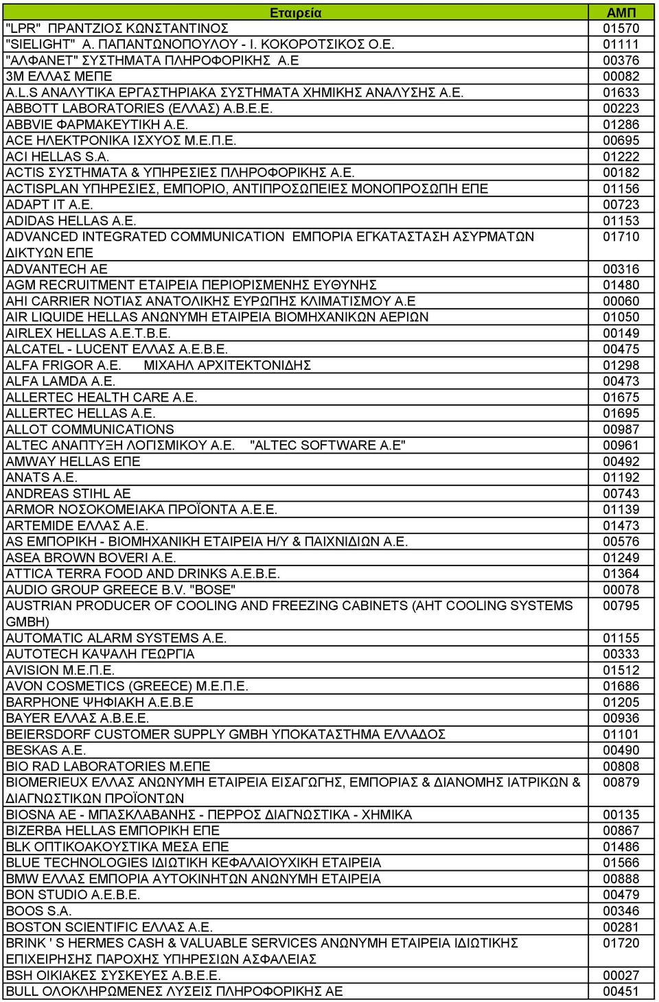 E. 00723 ADIDAS HELLAS A.E. 01153 ADVANCED INTEGRATED COMMUNICATION ΕΜΠΟΡΙΑ ΕΓΚΑΤΑΣΤΑΣΗ ΑΣΥΡΜΑΤΩΝ 01710 ΔΙΚΤΥΩΝ ΕΠΕ ADVANTECH AE 00316 AGM RECRUITMENT ΕΤΑΙΡΕΙΑ ΠΕΡΙΟΡΙΣΜΕΝΗΣ ΕΥΘΥΝΗΣ 01480 AHI CARRIER