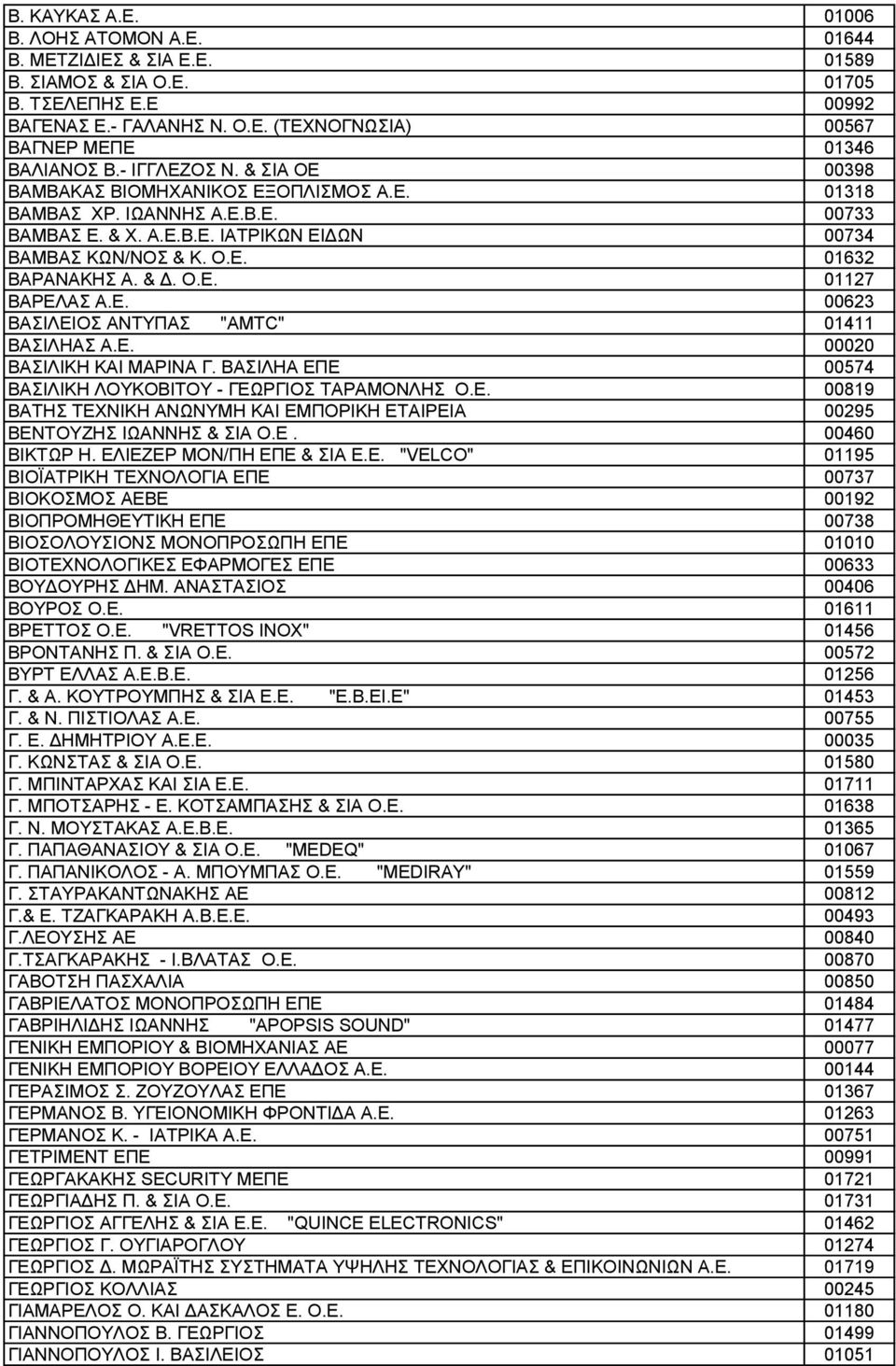 Ο.Ε. 01127 ΒΑΡΕΛΑΣ Α.Ε. 00623 ΒΑΣΙΛΕΙΟΣ ΑΝΤΥΠΑΣ "AMTC" 01411 ΒΑΣΙΛΗΑΣ Α.Ε. 00020 ΒΑΣΙΛΙΚΗ ΚΑΙ ΜΑΡΙΝΑ Γ. ΒΑΣΙΛΗΑ ΕΠΕ 00574 ΒΑΣΙΛΙΚΗ ΛΟΥΚΟΒΙΤΟΥ - ΓΕΩΡΓΙΟΣ ΤΑΡΑΜΟΝΛΗΣ Ο.Ε. 00819 ΒΑΤΗΣ ΤΕΧΝΙΚΗ ΑΝΩΝΥΜΗ ΚΑΙ ΕΜΠΟΡΙΚΗ ΕΤΑΙΡΕΙΑ 00295 ΒΕΝΤΟΥΖΗΣ ΙΩΑΝΝΗΣ & ΣΙΑ Ο.