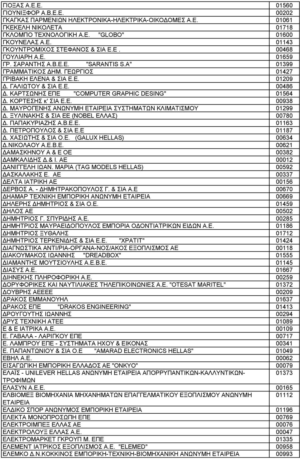 ΚΑΡΤΣΩΝΗΣ ΕΠΕ "COMPUTER GRAPHIC DESING" 01564 Δ. ΚΟΡΤΕΣΗΣ κ' ΣΙΑ Ε.Ε. 00938 Δ. ΜΑΥΡΟΓΕΝΗΣ ΑΝΩΝΥΜΗ ΕΤΑΙΡΕΙΑ ΣΥΣΤΗΜΑΤΩΝ ΚΛΙΜΑΤΙΣΜΟΥ 01299 Δ. ΞΥΛΙΝΑΚΗΣ & ΣΙΑ ΕΕ (NOBEL ΕΛΛΑΣ) 00780 Δ. ΠΑΠΑΚΥΡΙΑΖΗΣ Α.Β.Ε.Ε. 01163 Δ.