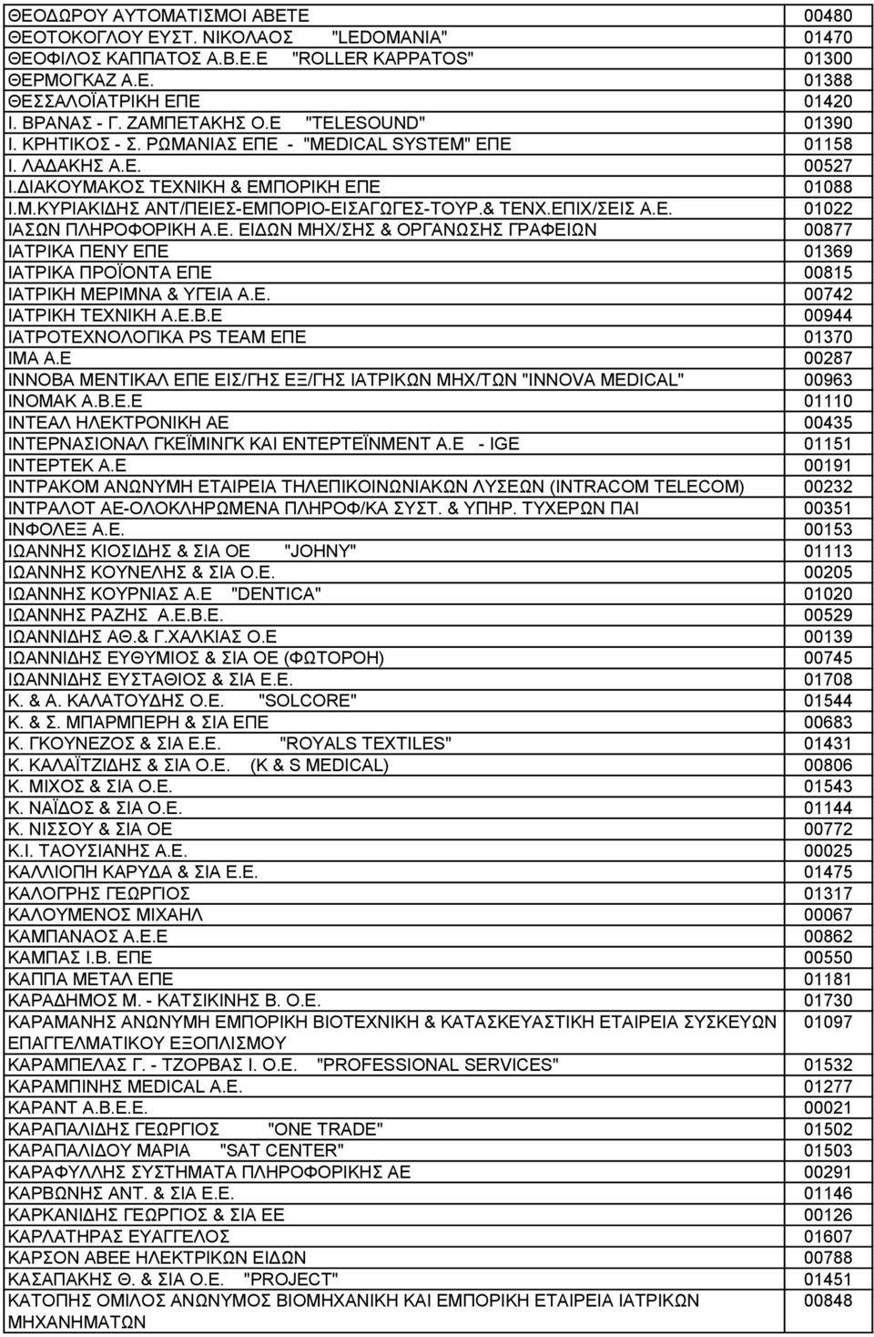 & ΤΕΝΧ.ΕΠΙΧ/ΣΕΙΣ Α.Ε. 01022 ΙΑΣΩΝ ΠΛΗΡΟΦΟΡΙΚΗ Α.Ε. ΕΙΔΩΝ ΜΗΧ/ΣΗΣ & ΟΡΓΑΝΩΣΗΣ ΓΡΑΦΕΙΩΝ 00877 ΙΑΤΡΙΚΑ ΠΕΝΥ ΕΠΕ 01369 ΙΑΤΡΙΚΑ ΠΡΟΪΟΝΤΑ ΕΠΕ 00815 ΙΑΤΡΙΚΗ ΜΕΡΙΜΝΑ & ΥΓΕΙΑ Α.Ε. 00742 ΙΑΤΡΙΚΗ ΤΕΧΝΙΚΗ Α.Ε.Β.