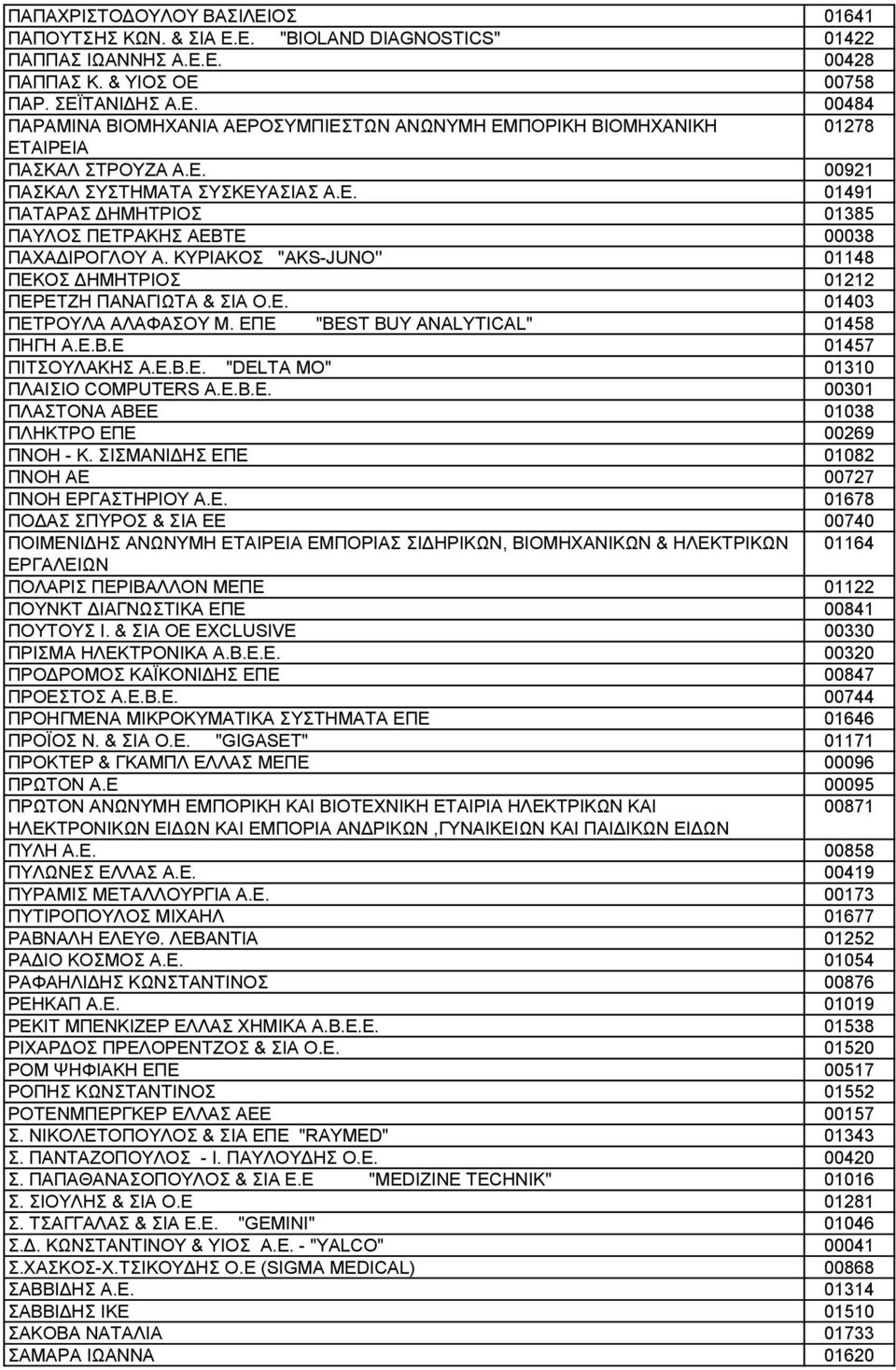 ΕΠΕ "BEST BUY ANALYTICAL" 01458 ΠΗΓΗ Α.Ε.Β.Ε 01457 ΠΙΤΣΟΥΛΑΚΗΣ Α.Ε.Β.Ε. "DELTA MO" 01310 ΠΛΑΙΣΙΟ COMPUTERS Α.Ε.Β.Ε. 00301 ΠΛΑΣΤΟΝΑ ΑΒΕΕ 01038 ΠΛΗΚΤΡΟ ΕΠΕ 00269 ΠΝΟΗ - Κ.