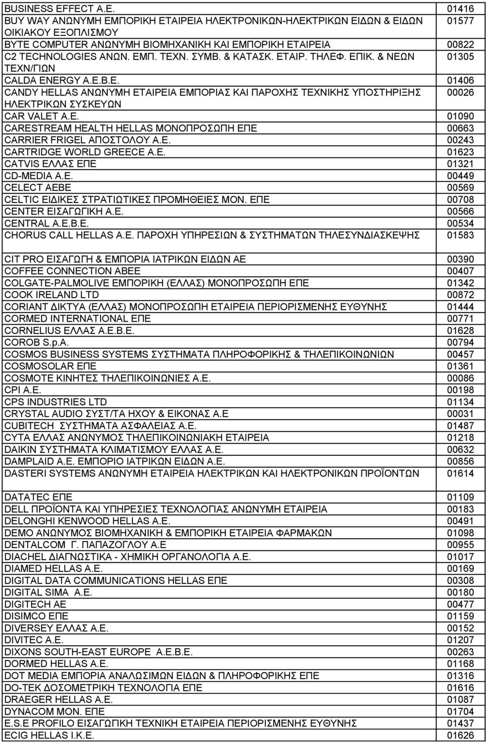 E. 01090 CARESTREAM HEALTH HELLAS ΜΟΝΟΠΡΟΣΩΠΗ ΕΠΕ 00663 CARRIER FRIGEL ΑΠΟΣΤΟΛΟΥ Α.Ε. 00243 CARTRIDGE WORLD GREECE A.E. 01623 CATVIS ΕΛΛΑΣ ΕΠΕ 01321 CD-MEDIA A.E. 00449 CELECT AEBE 00569 CELTIC ΕΙΔΙΚΕΣ ΣΤΡΑΤΙΩΤΙΚΕΣ ΠΡΟΜΗΘΕΙΕΣ ΜΟΝ.