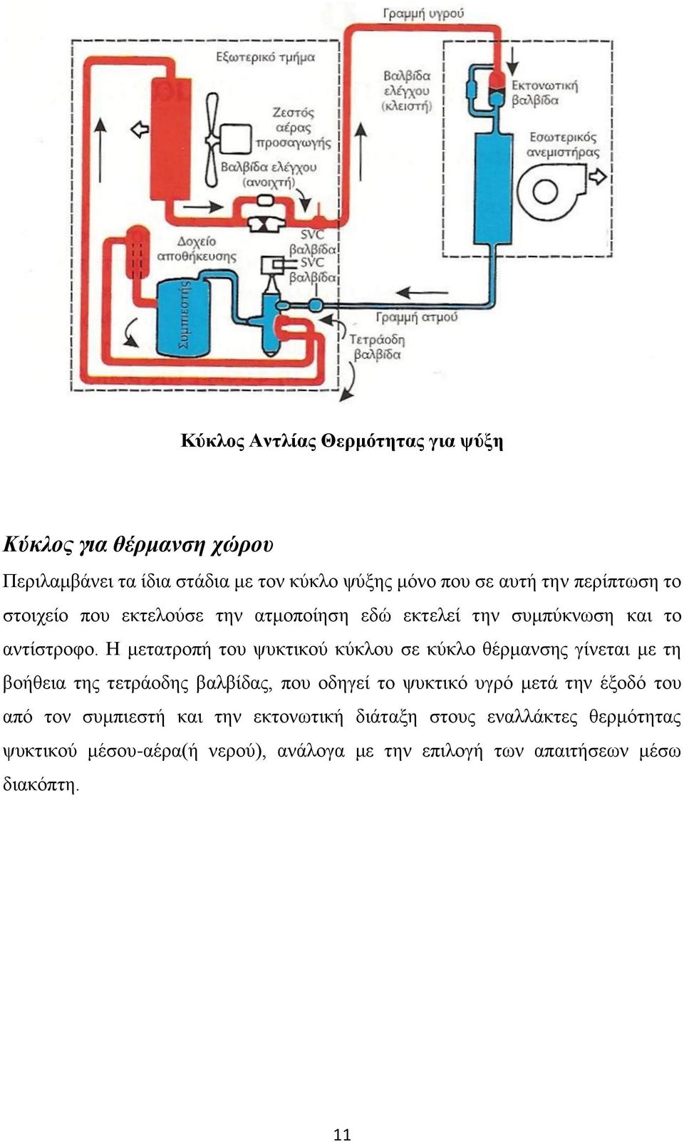 Η μετατροπή του ψυκτικού κύκλου σε κύκλο θέρμανσης γίνεται με τη βοήθεια της τετράοδης βαλβίδας, που οδηγεί το ψυκτικό υγρό μετά