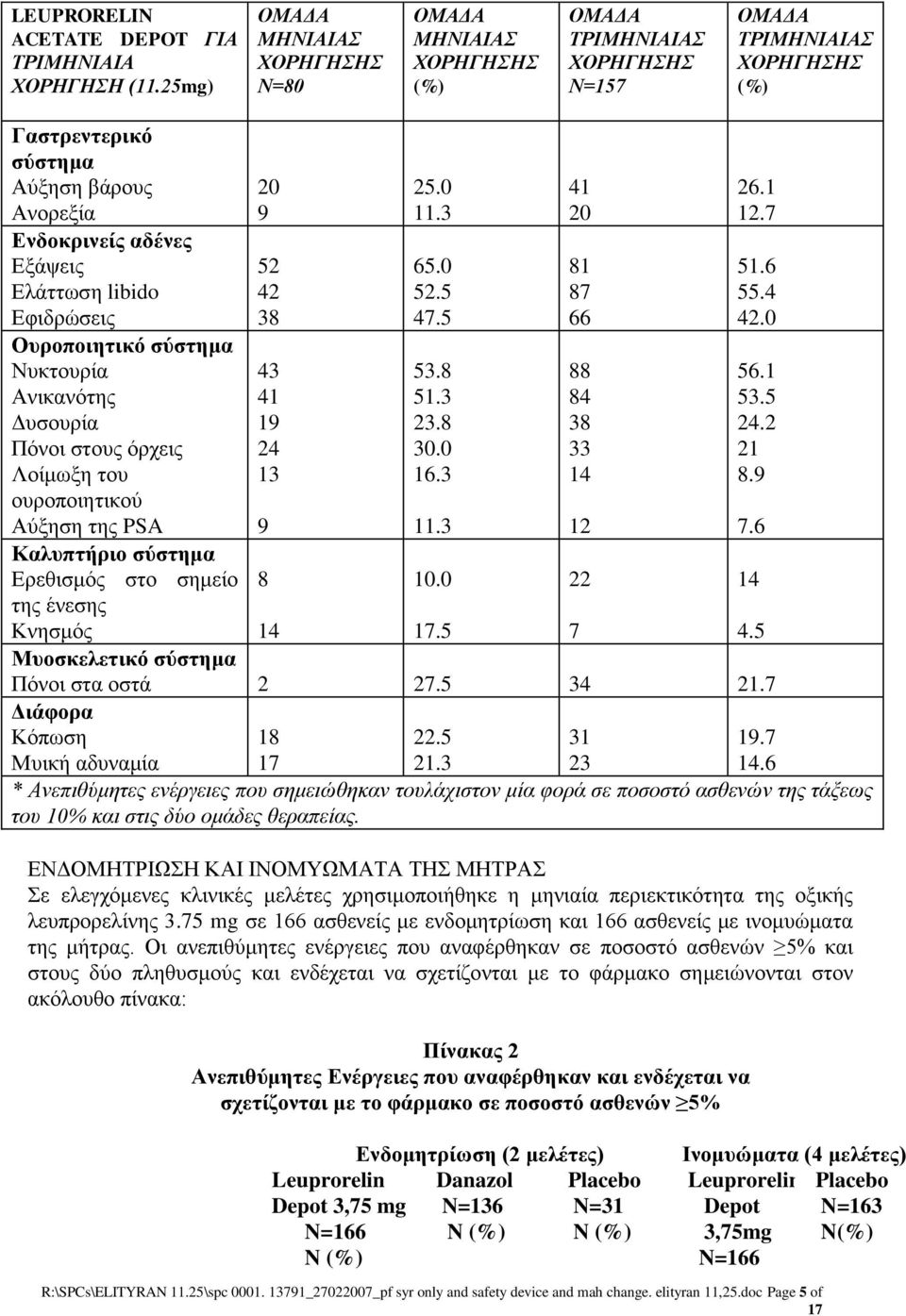 Εξάψεις Ελάττωση libido Εφιδρώσεις Ουροποιητικό σύστημα Νυκτουρία Ανικανότης Δυσουρία Πόνοι στους όρχεις Λοίμωξη του ουροποιητικού Αύξηση της PSA Καλυπτήριο σύστημα Ερεθισμός στο σημείο της ένεσης 20