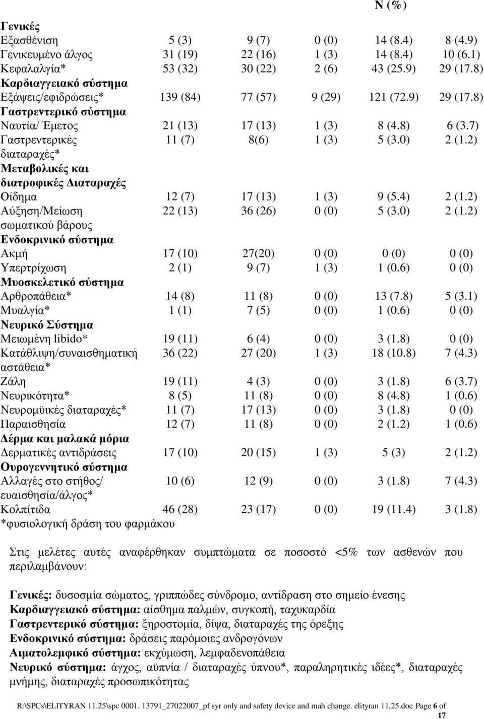 0) 2 (1.2) διαταραχές* Μεταβολικές και διατροφικές Διαταραχές Οίδημα 12 (7) (13) 1 (3) 9 (5.4) 2 (1.2) Αύξηση/Μείωση 22 (13) 36 (26) 0 (0) 5 (3.0) 2 (1.2) σωματικού βάρους Ενδοκρινικό σύστημα Ακμή (10) 27(20) 0 (0) 0 (0) 0 (0) Υπερτρίχωση 2 (1) 9 (7) 1 (3) 1 (0.