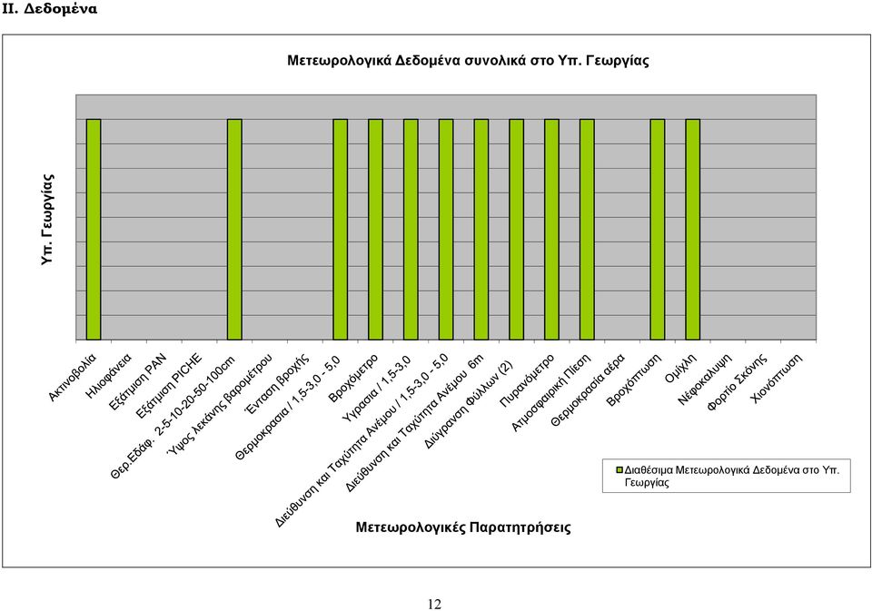 Γεωργίας Διαθέσιμα Μετεωρολογικά