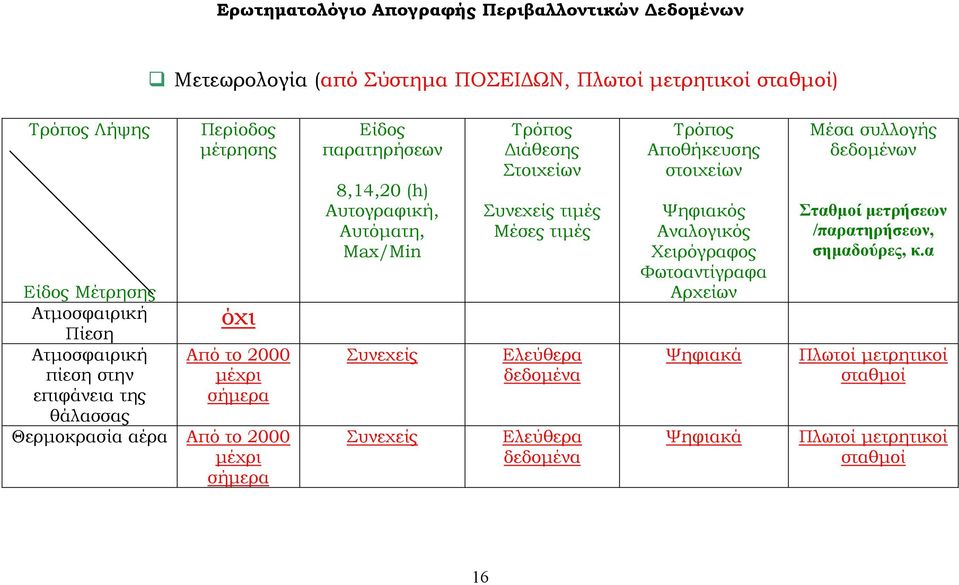 Αυτόματη, Max/Min Συνεχείς Συνεχείς Τρόπος Διάθεσης Στοιχείων Συνεχείς τιμές Μέσες τιμές Ελεύθερα δεδομένα Ελεύθερα δεδομένα Τρόπος Αποθήκευσης στοιχείων Ψηφιακός